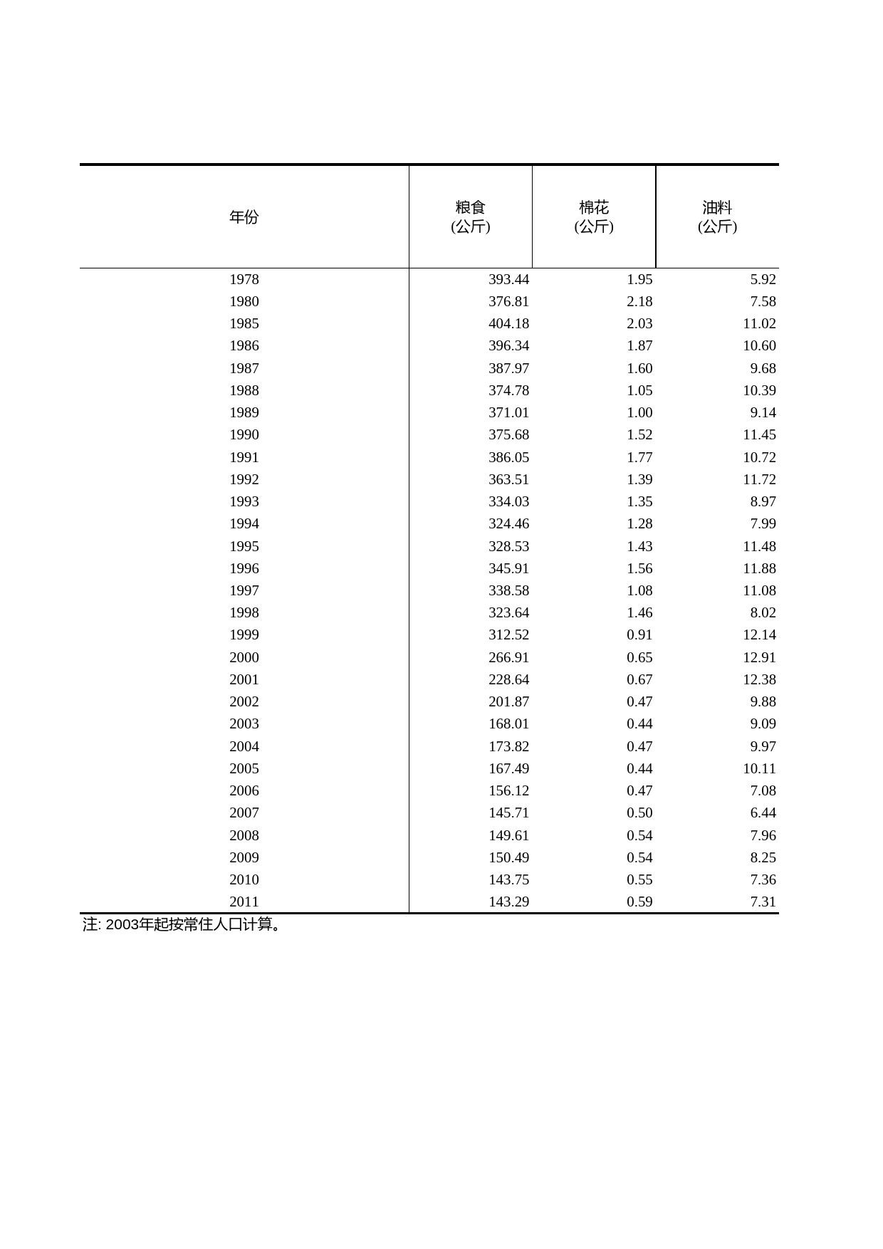 浙江统计年鉴2012年 1-3 人均主要工农业产品产量（1978-2011年）_第1页