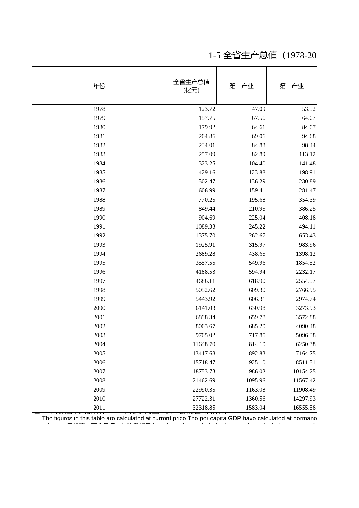浙江统计年鉴2012年 1-5 全省生产总值（1978-2011年）_第1页