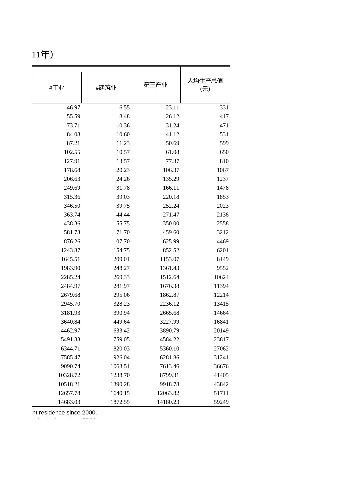 浙江统计年鉴2012年 1-5 全省生产总值（1978-2011年）_第2页