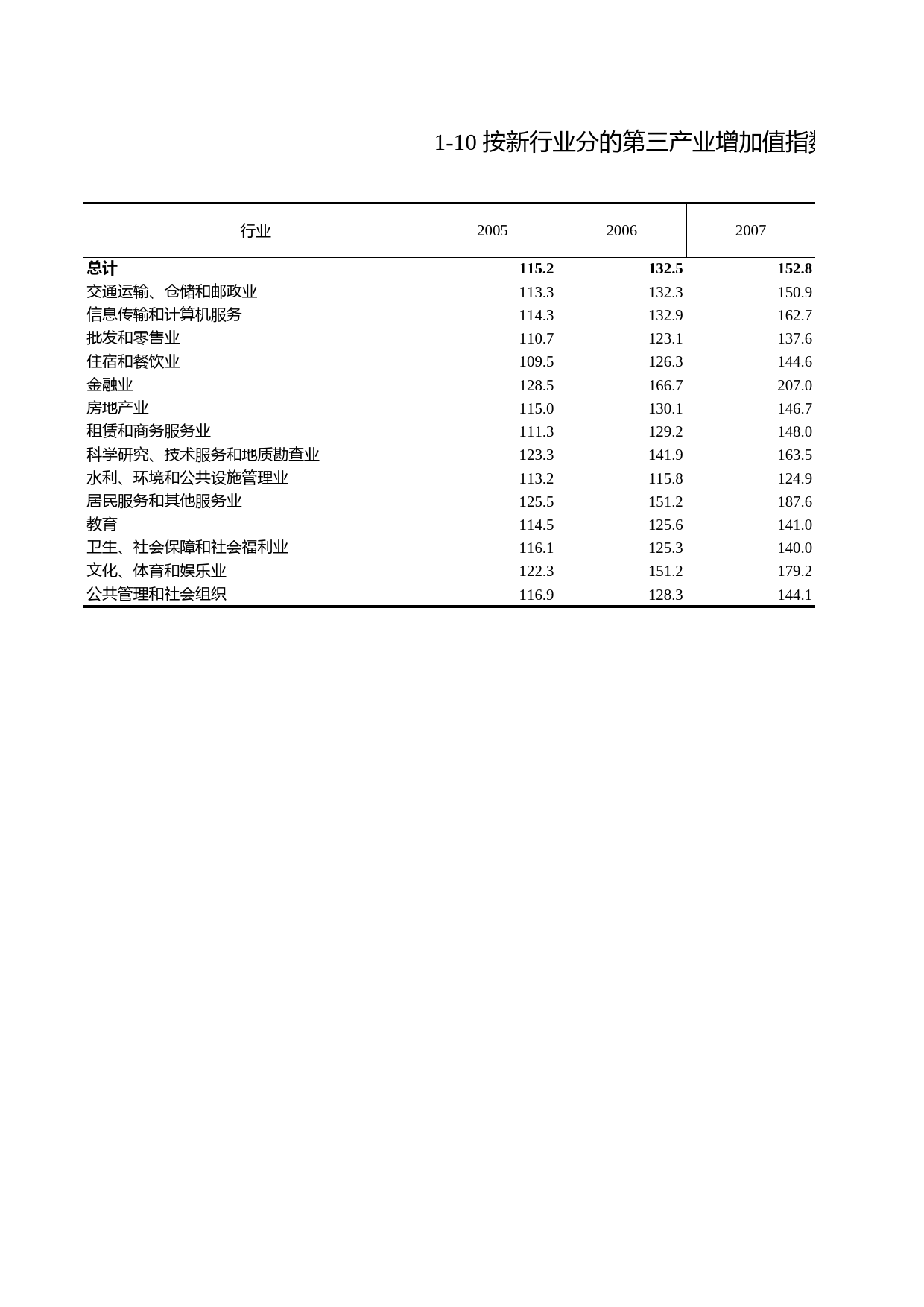 浙江统计年鉴2012年 1-10 按新行业分的第三产业增加值指数(2005-2011年）_第1页