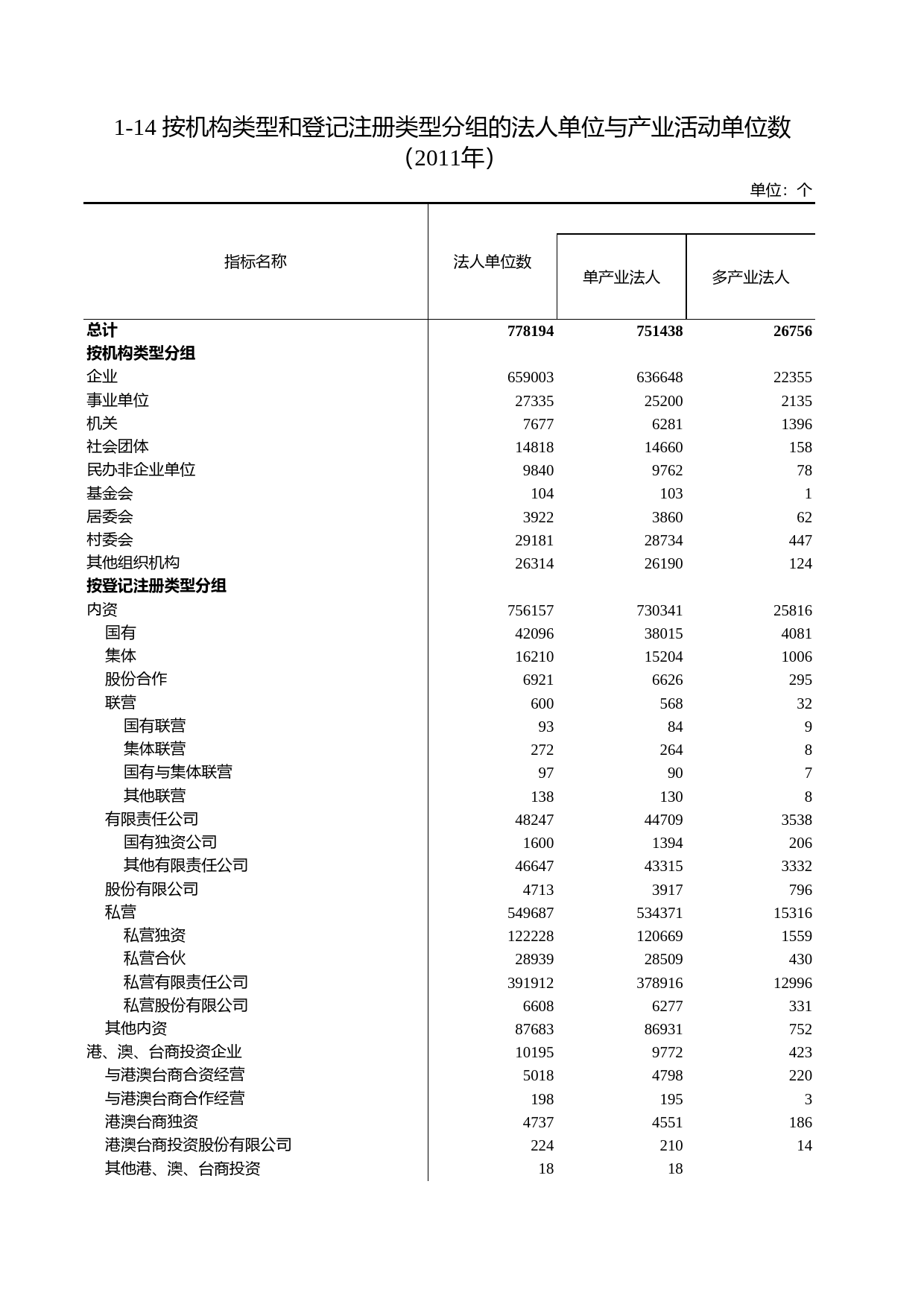 浙江统计年鉴2012年 1-14 按机构类型和登记注册类型分组的法人单位与产业活动单位数（2011年）_第1页