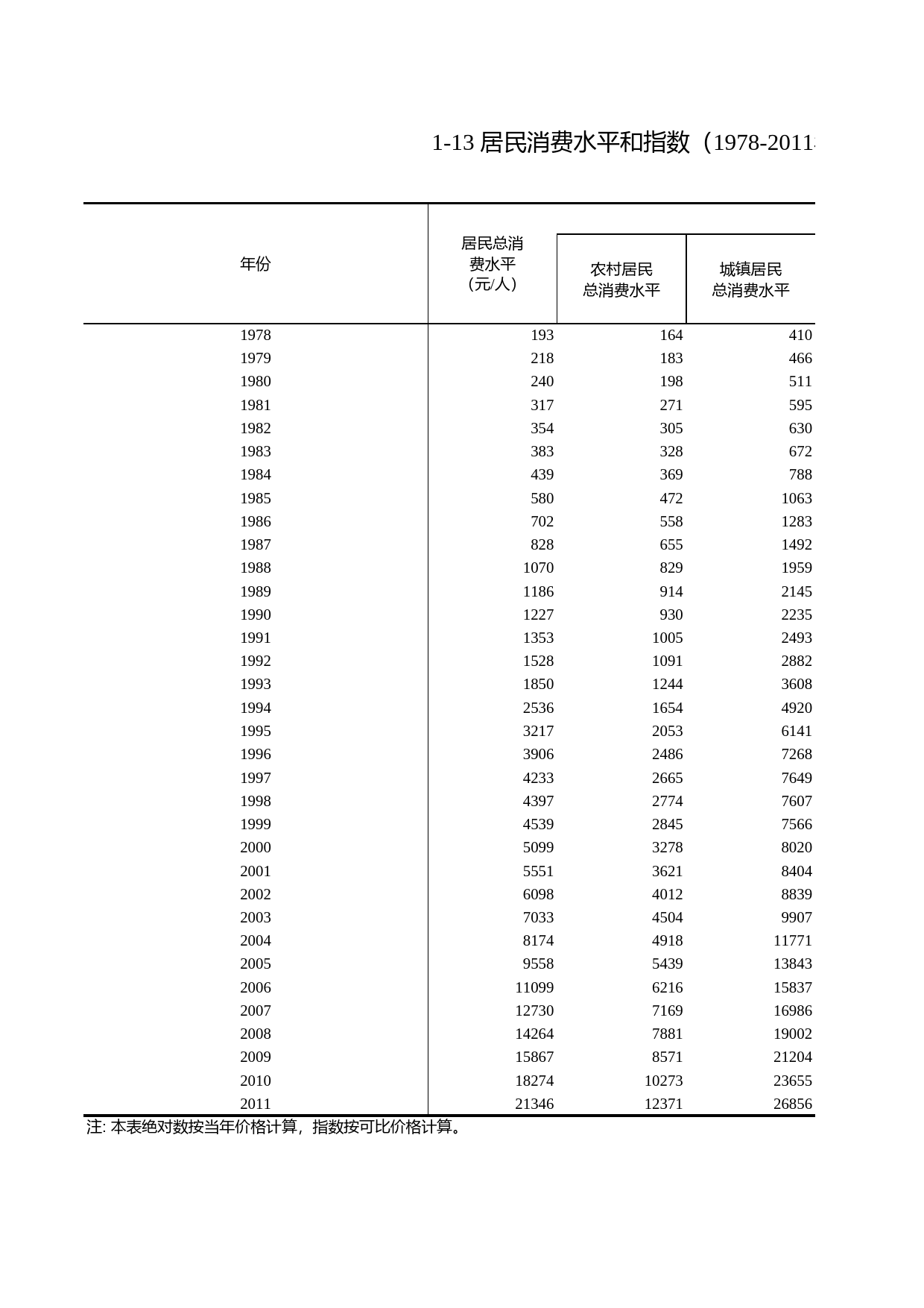 浙江统计年鉴2012年 1-13 居民消费水平和指数（1978-2011年）_第1页