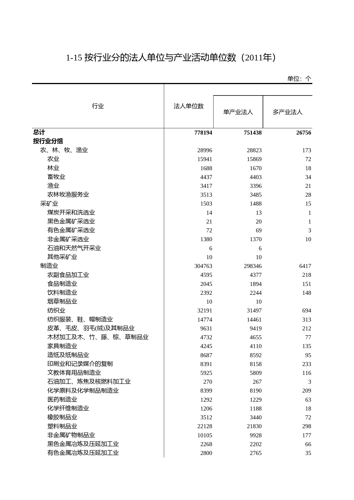 浙江统计年鉴2012年 1-15 按行业分的法人单位与产业活动单位数（2011年）_第1页