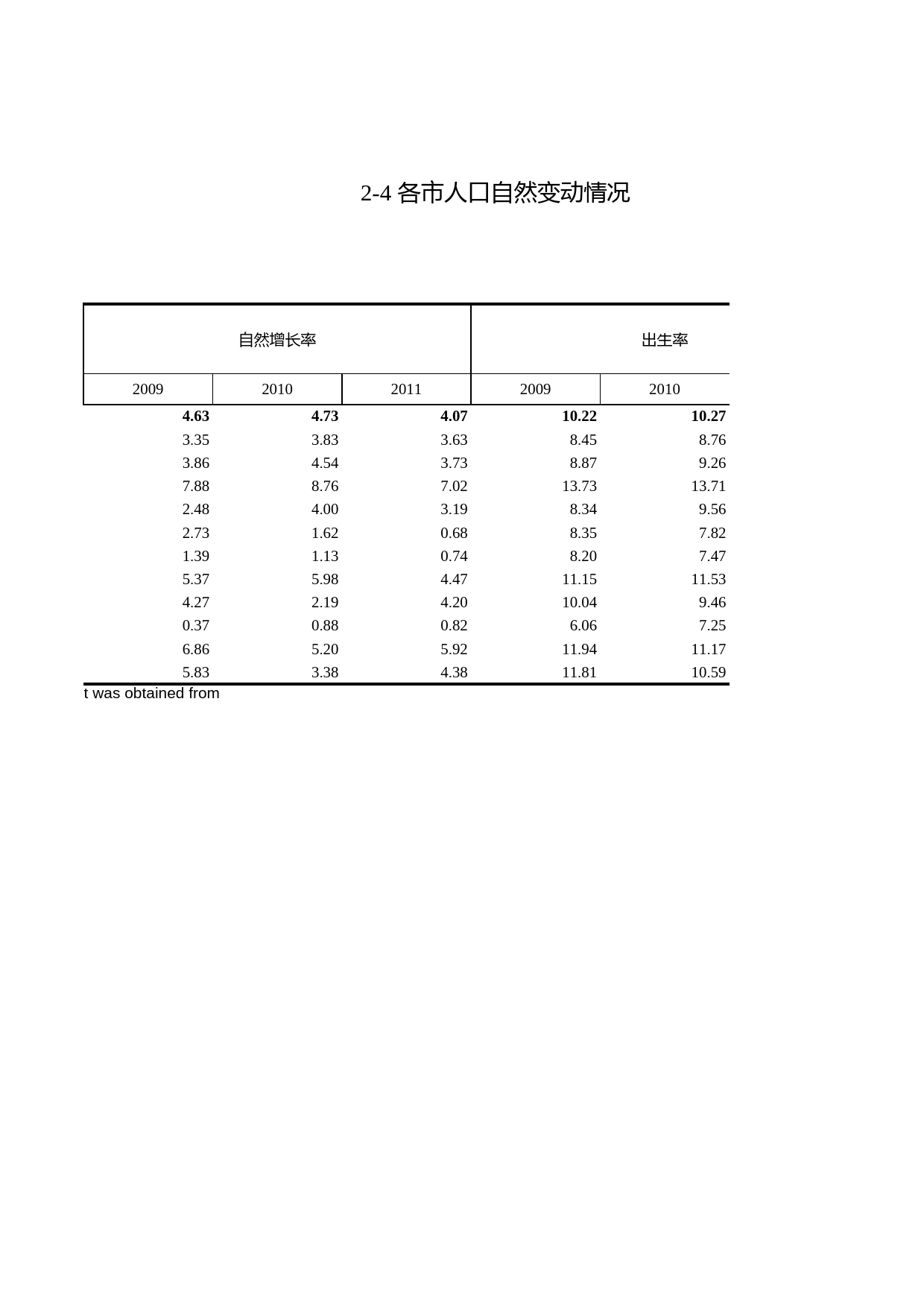 浙江统计年鉴2012年 2-4 各市人口自然变动情况_第2页