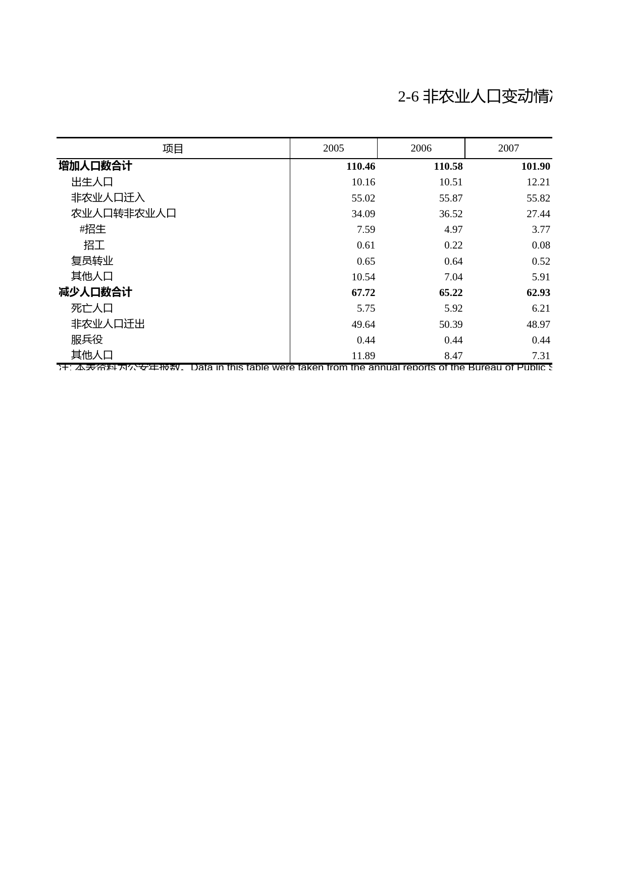 浙江统计年鉴2012年 2-6 非农业人口变动情况_第1页