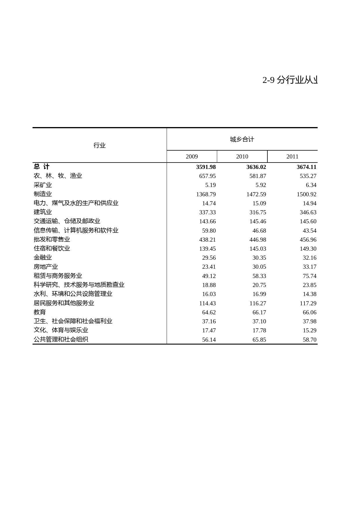 浙江统计年鉴2012年 2-9 分行业从业人员总数(年末数)_第1页
