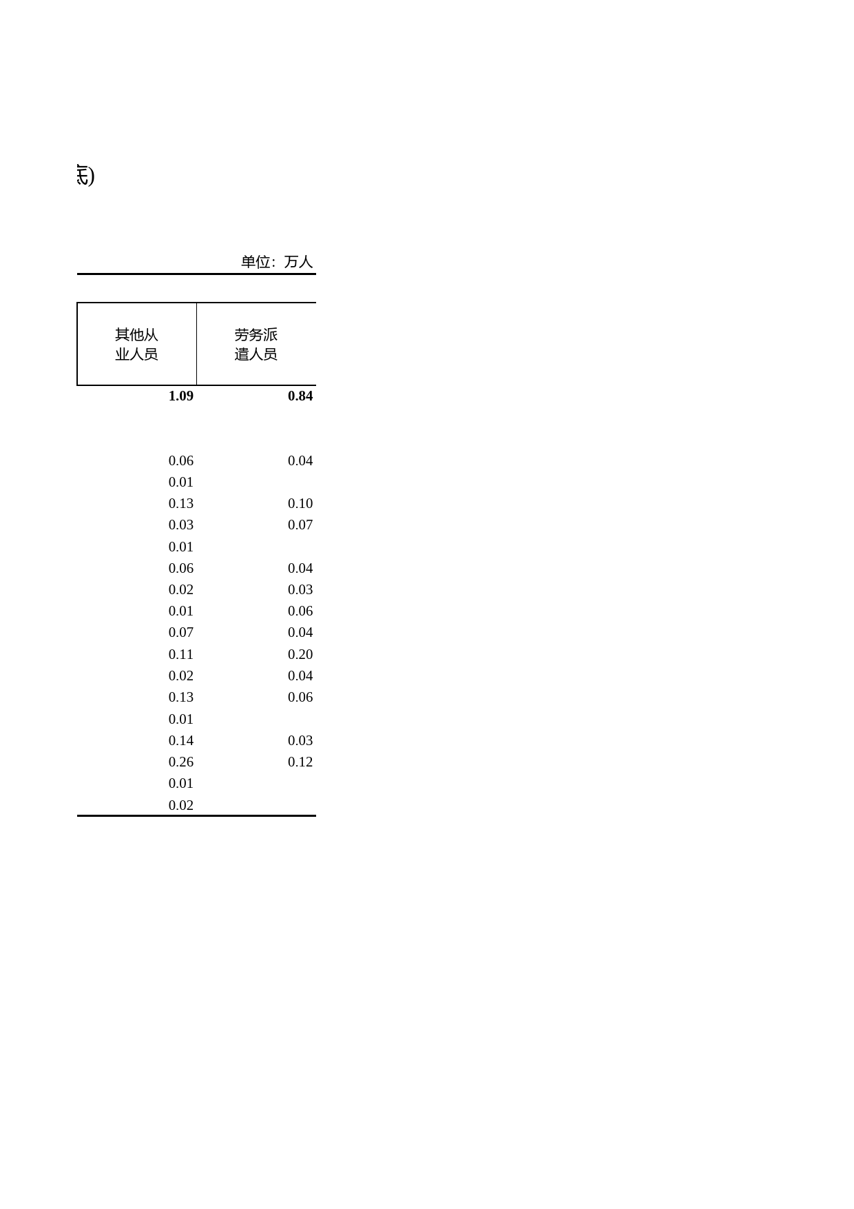 浙江统计年鉴2012年 2-13 分行业城镇集体单位从业人员总数(2011年底)_第2页