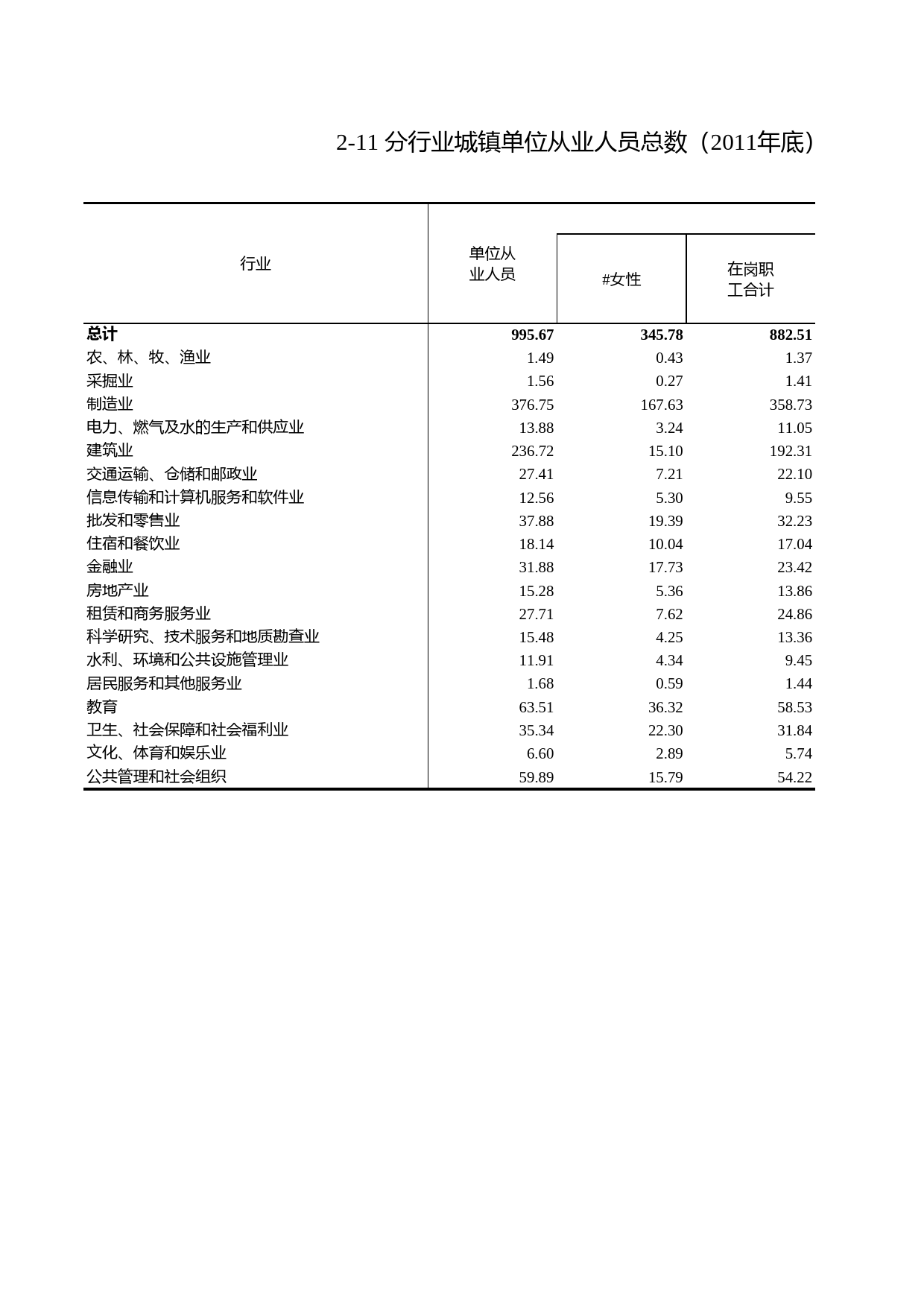 浙江统计年鉴2012年 2-11 分行业城镇单位从业人员总数（2011年底）_第1页