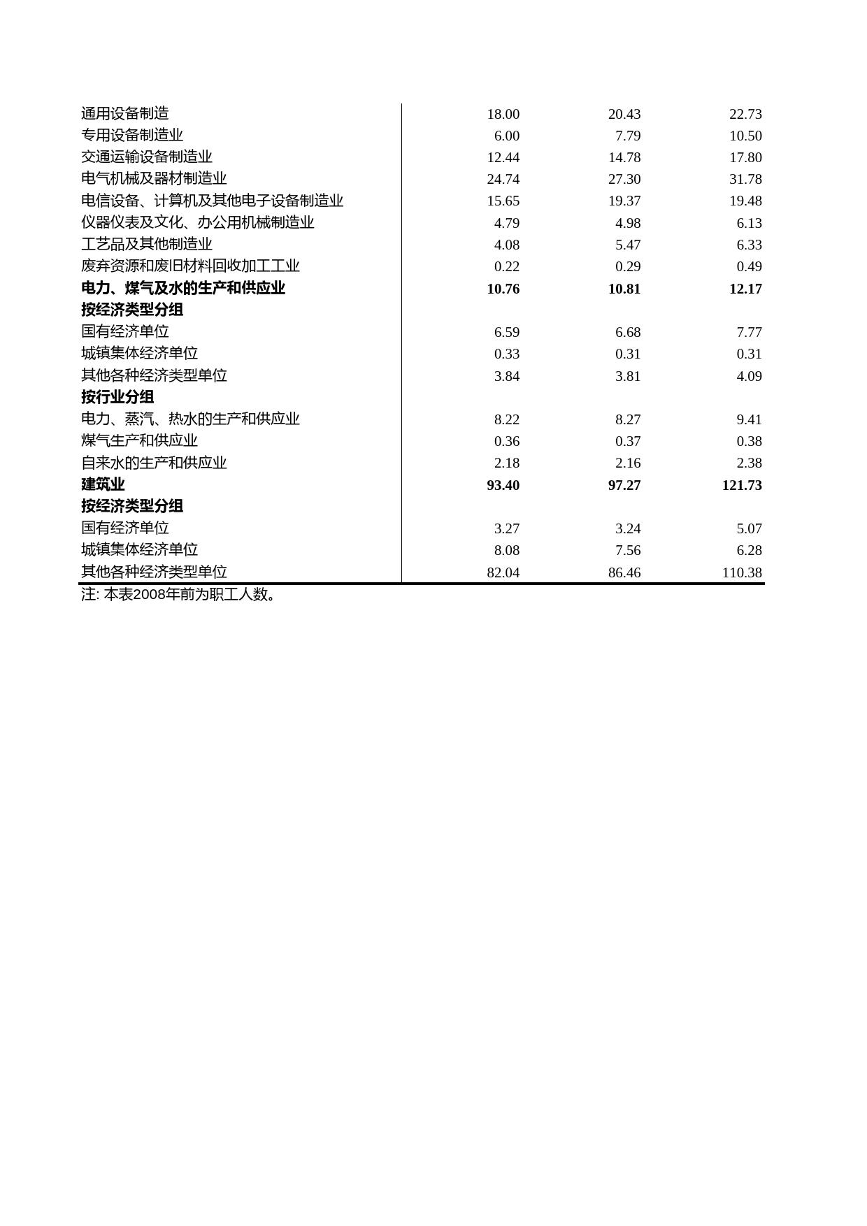 浙江统计年鉴2012年 2-19  按行业和经济类型分的工业、建筑业企业在岗职工人数（年底数）_第2页