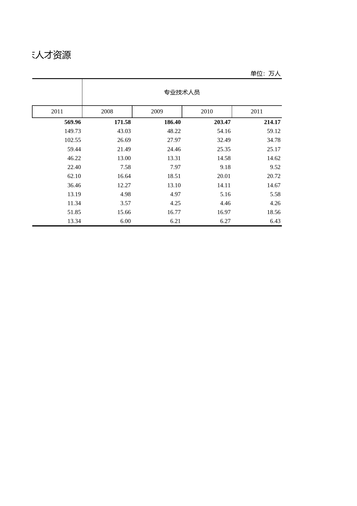 浙江统计年鉴2012年 2-25 各市单位年末人才资源_第2页
