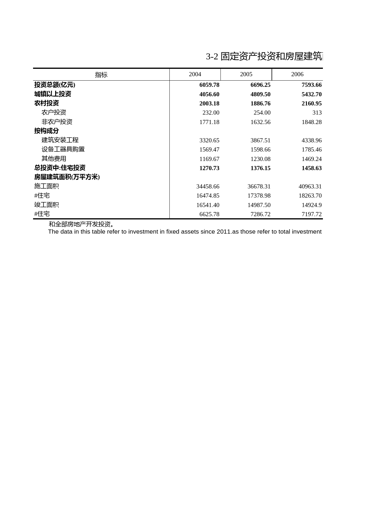 浙江统计年鉴2012年 3-2 固定资产投资和房屋建筑面积（2004-2011年）_第1页
