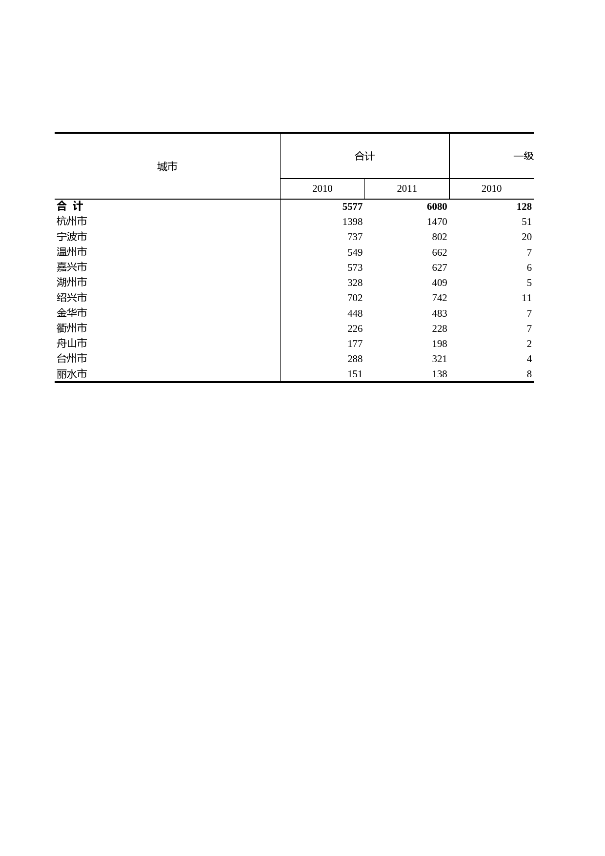 浙江统计年鉴2012年 3-17 各市按资质等级分的房地产开发企业个数_第1页
