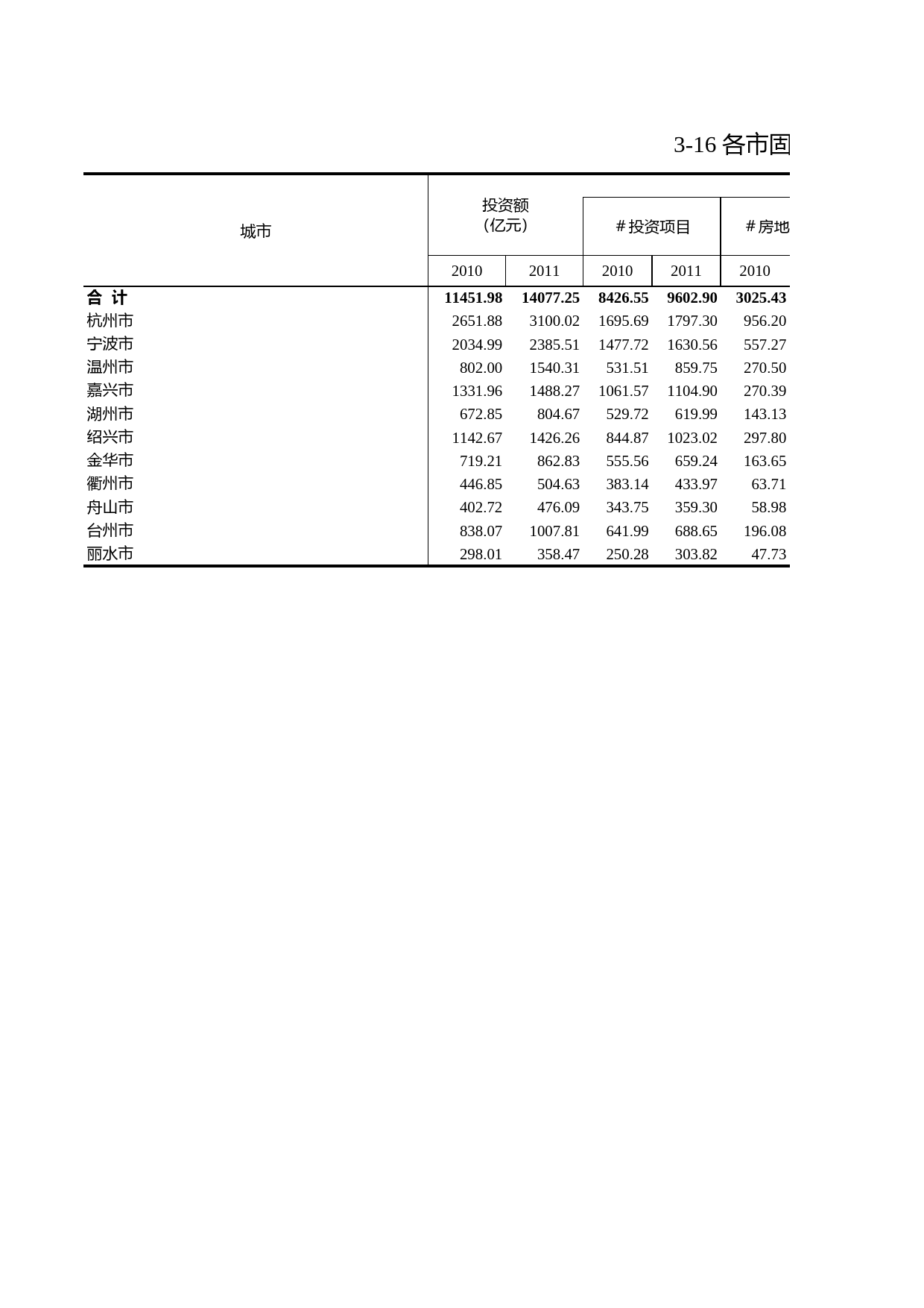 浙江统计年鉴2012年 3-16 各市固定资产投资完成情况_第1页