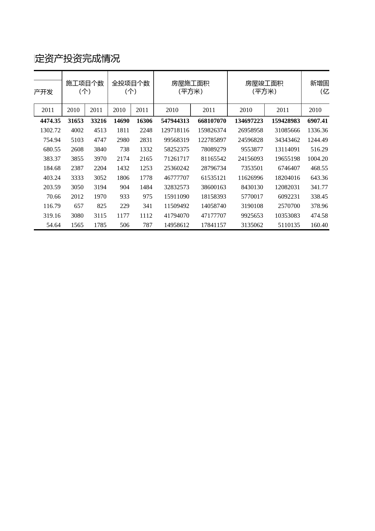 浙江统计年鉴2012年 3-16 各市固定资产投资完成情况_第2页