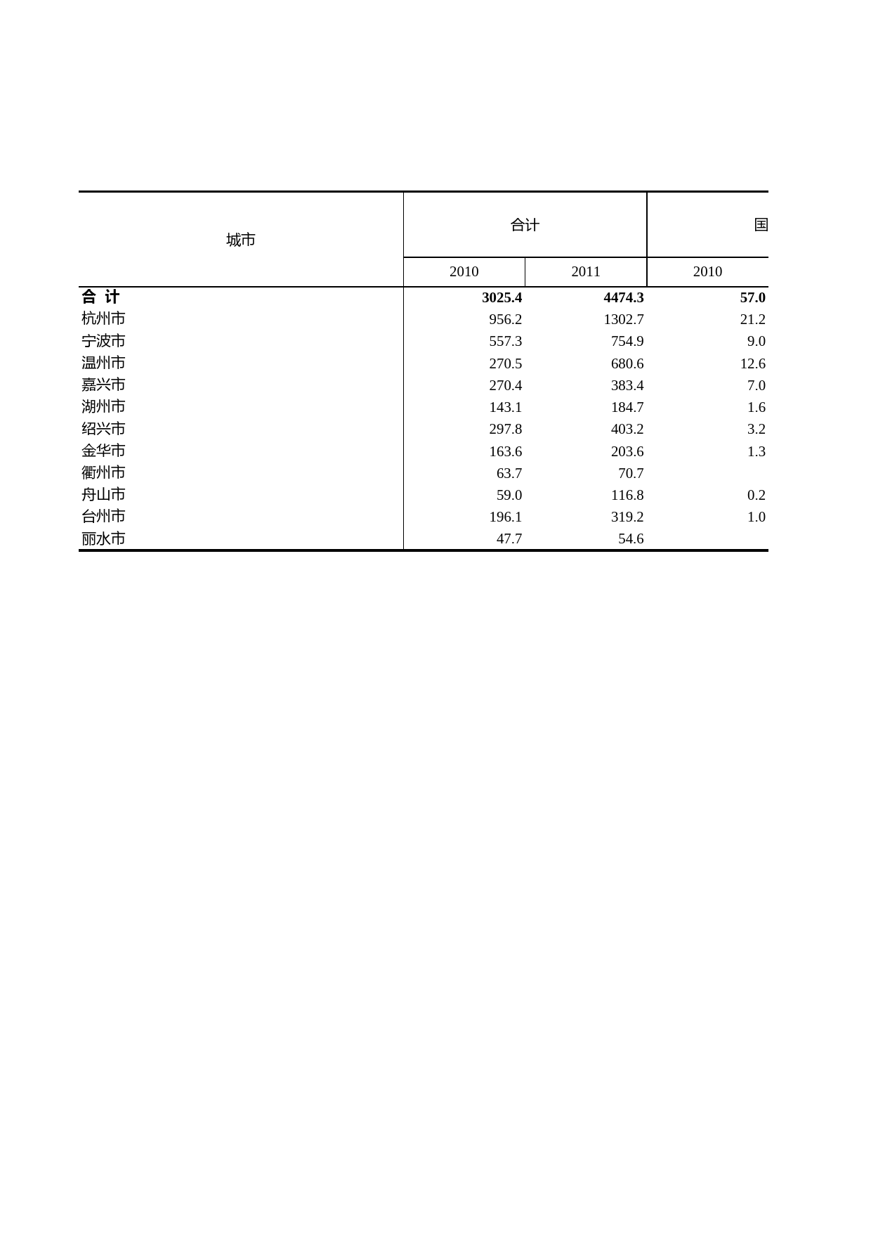 浙江统计年鉴2012年 3-22 各市按登记注册类型分的房地产开发投资额_第1页