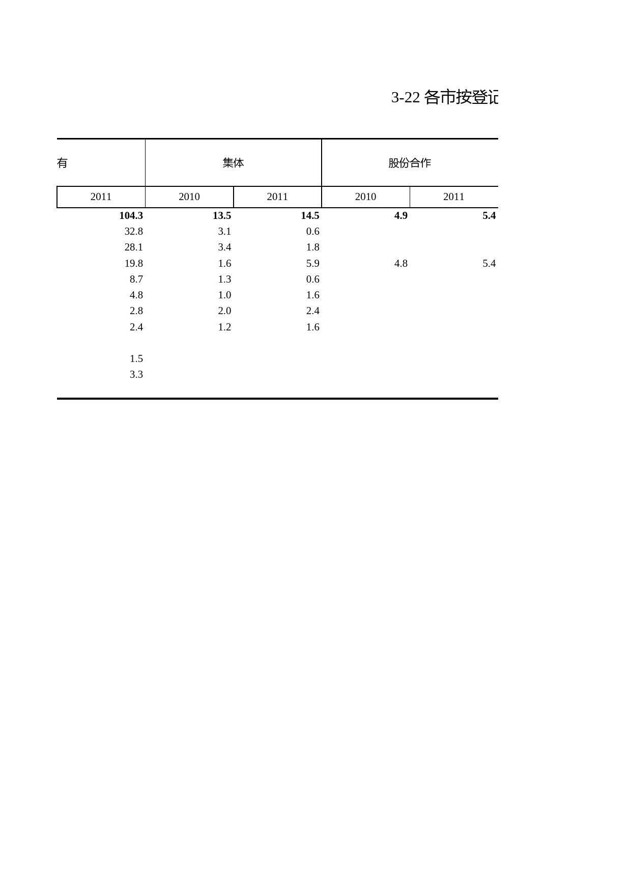 浙江统计年鉴2012年 3-22 各市按登记注册类型分的房地产开发投资额_第2页