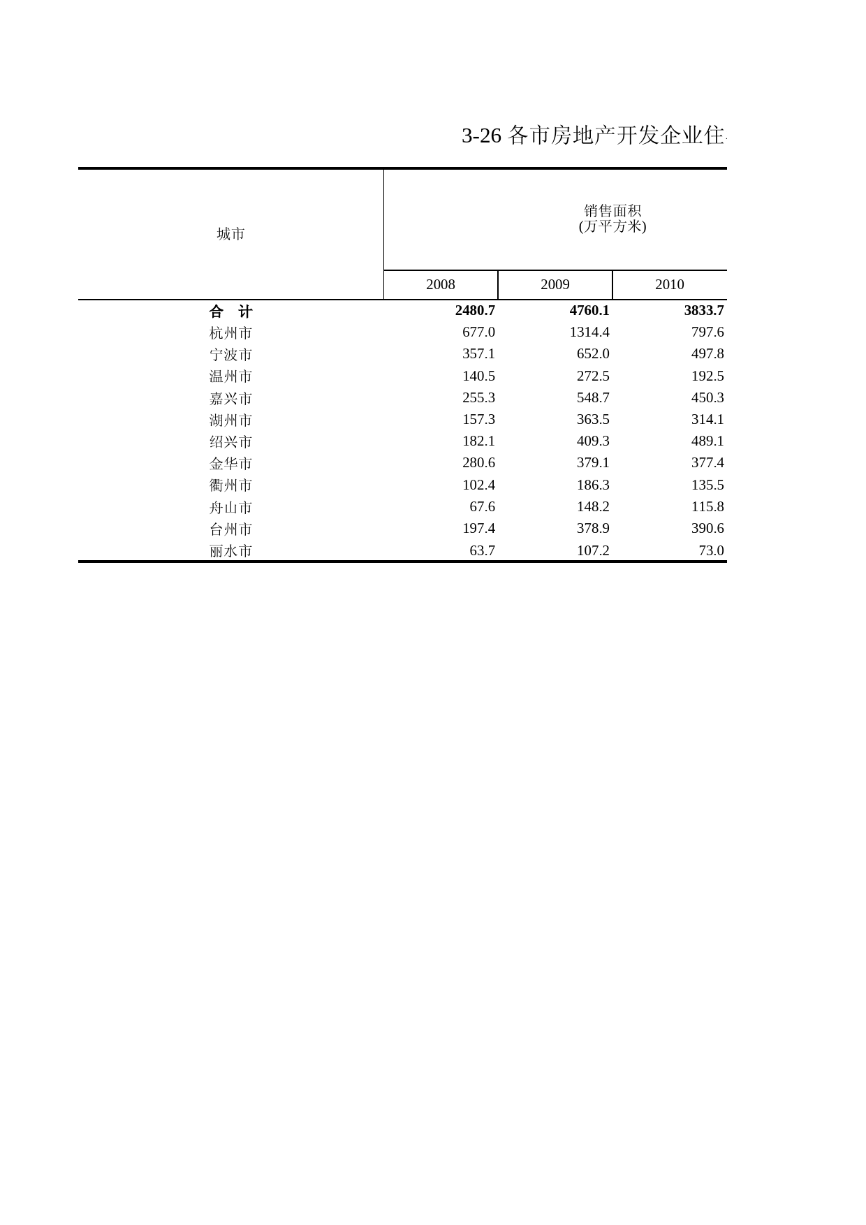 浙江统计年鉴2012年 3-26 各市房地产开发企业住宅销售面积和销售额_第1页