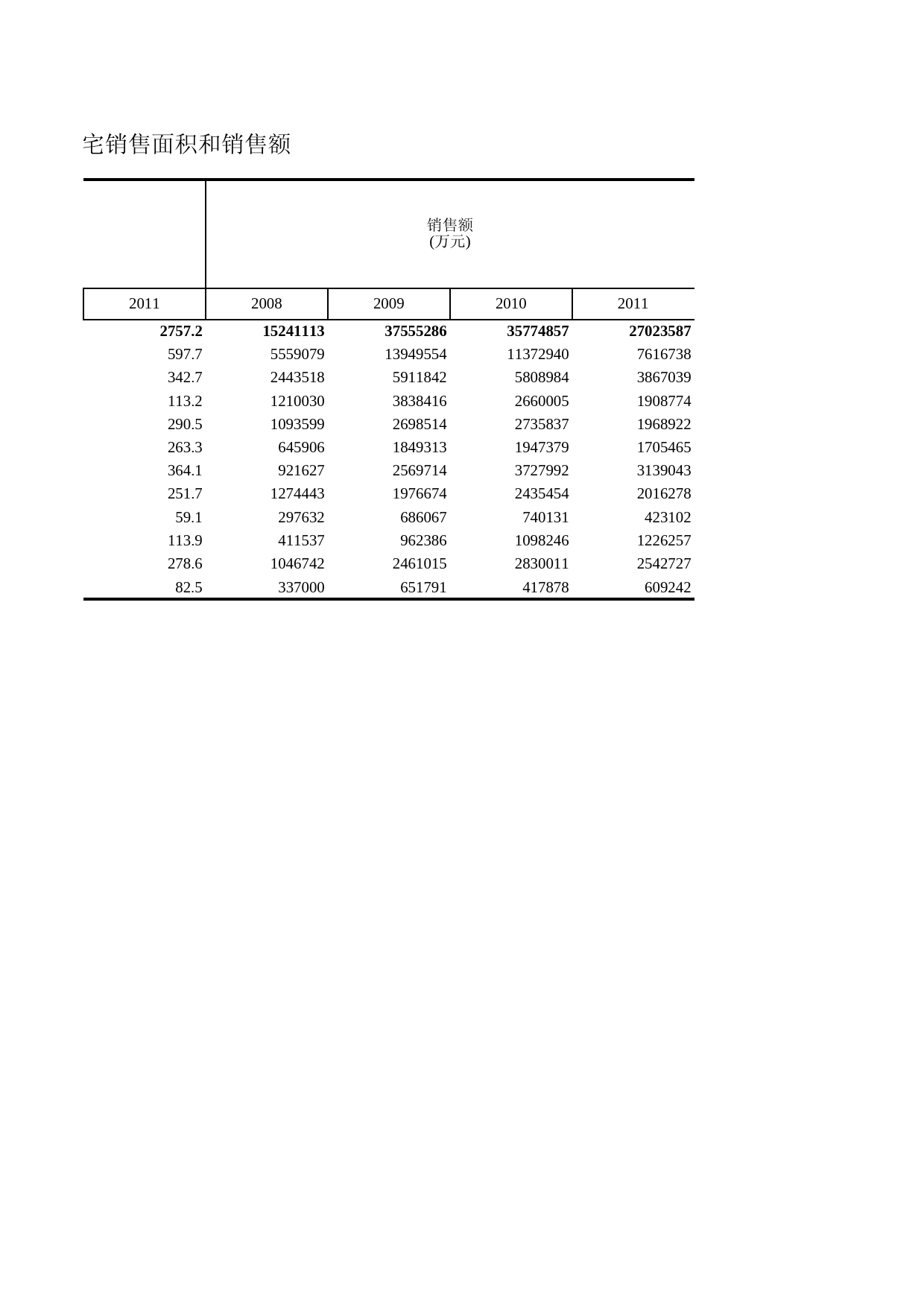 浙江统计年鉴2012年 3-26 各市房地产开发企业住宅销售面积和销售额_第2页