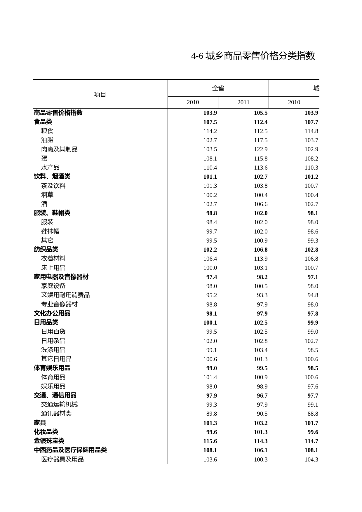浙江统计年鉴2012年 4-6 城乡商品零售价格分类指数_第1页