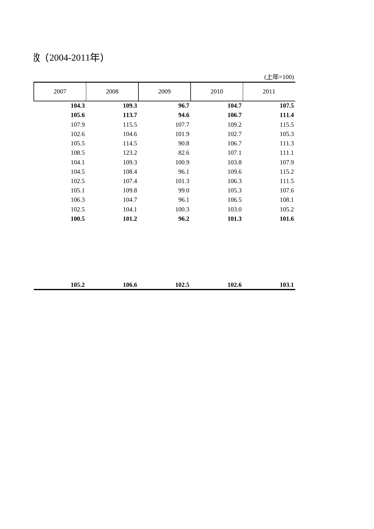 浙江统计年鉴2012年 4-11 固定资产投资价格指数（2004-2011年）_第2页
