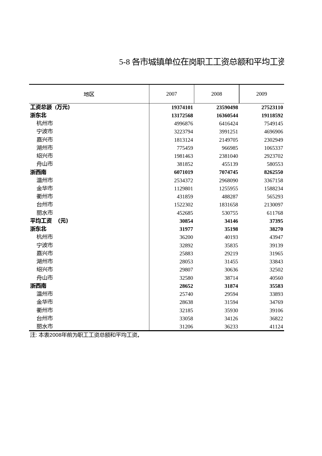 浙江统计年鉴2012年 5-8 各市城镇单位在岗职工工资总额和平均工资_第1页