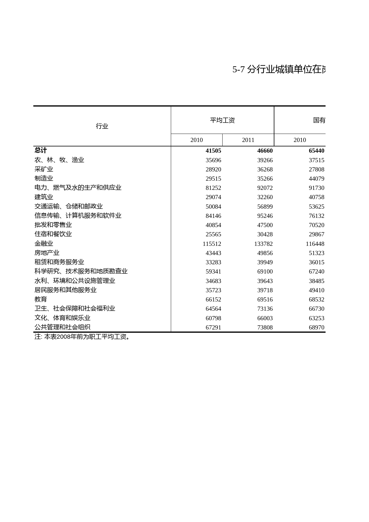 浙江统计年鉴2012年 5-7 分行业城镇单位在岗职工平均工资_第1页