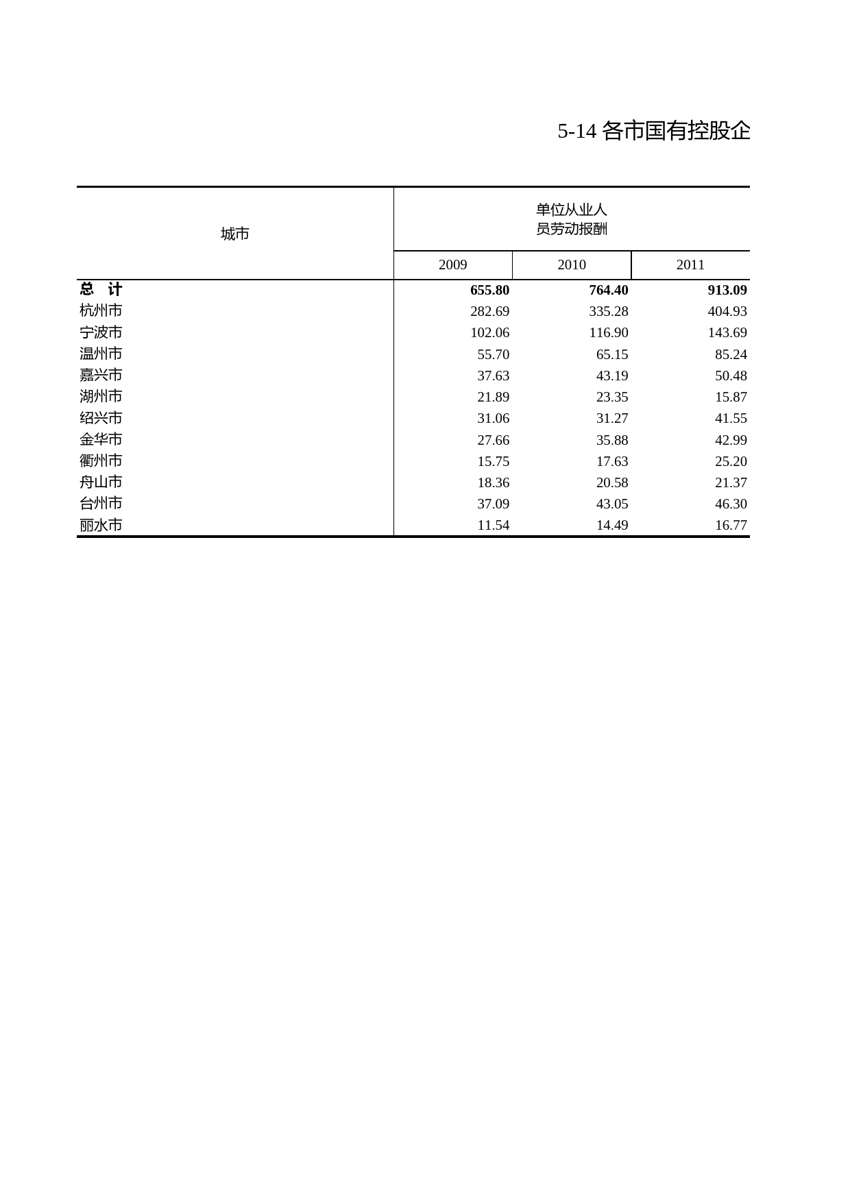 浙江统计年鉴2012年 5-14 各市国有控股企业单位从业人员劳动报酬_第1页