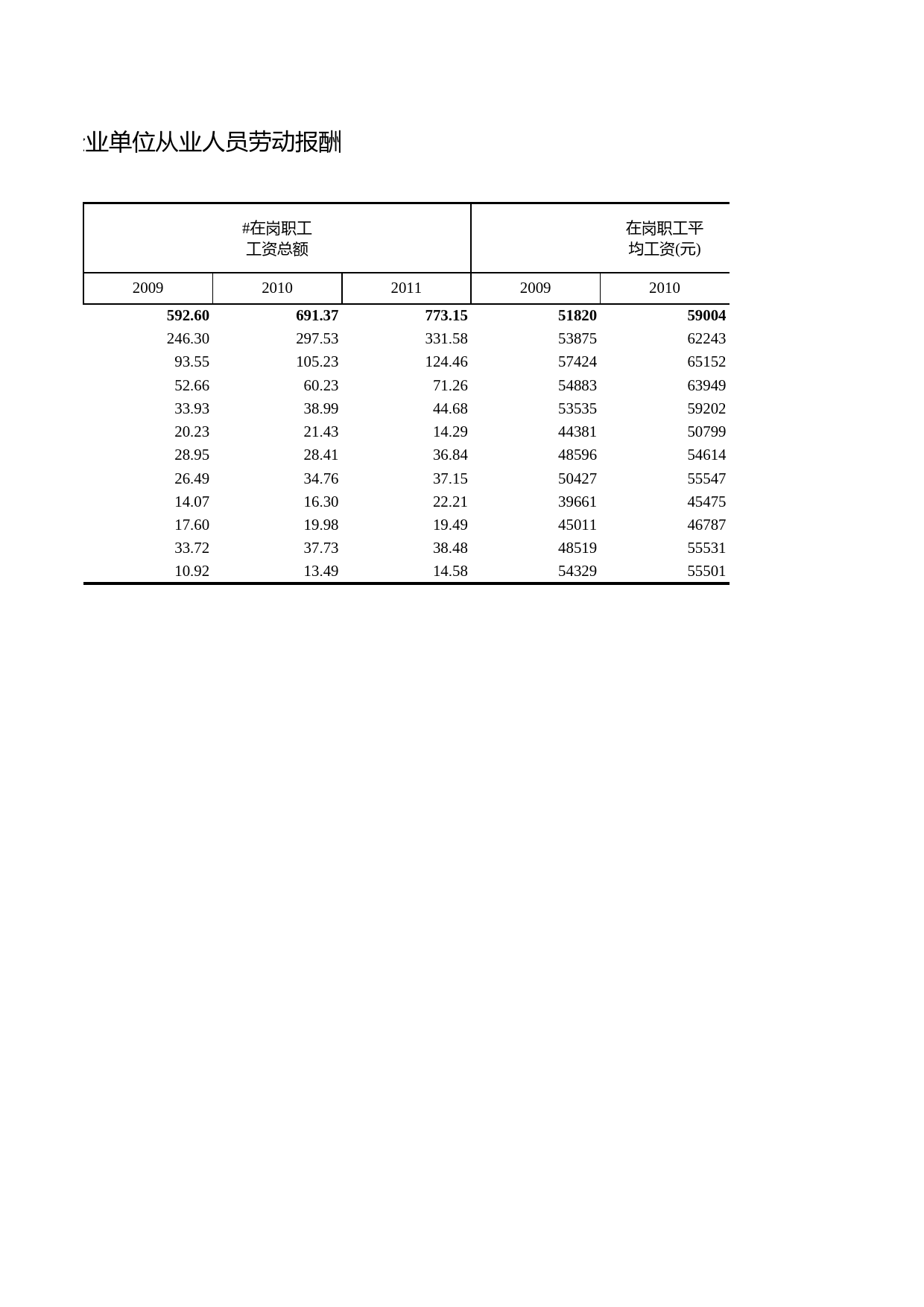 浙江统计年鉴2012年 5-14 各市国有控股企业单位从业人员劳动报酬_第2页