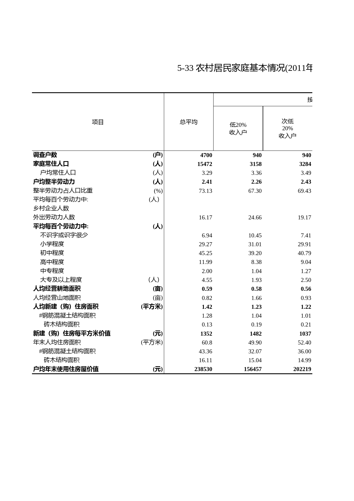 浙江统计年鉴2012年 5-33 农村居民家庭基本情况(2011年)_第1页