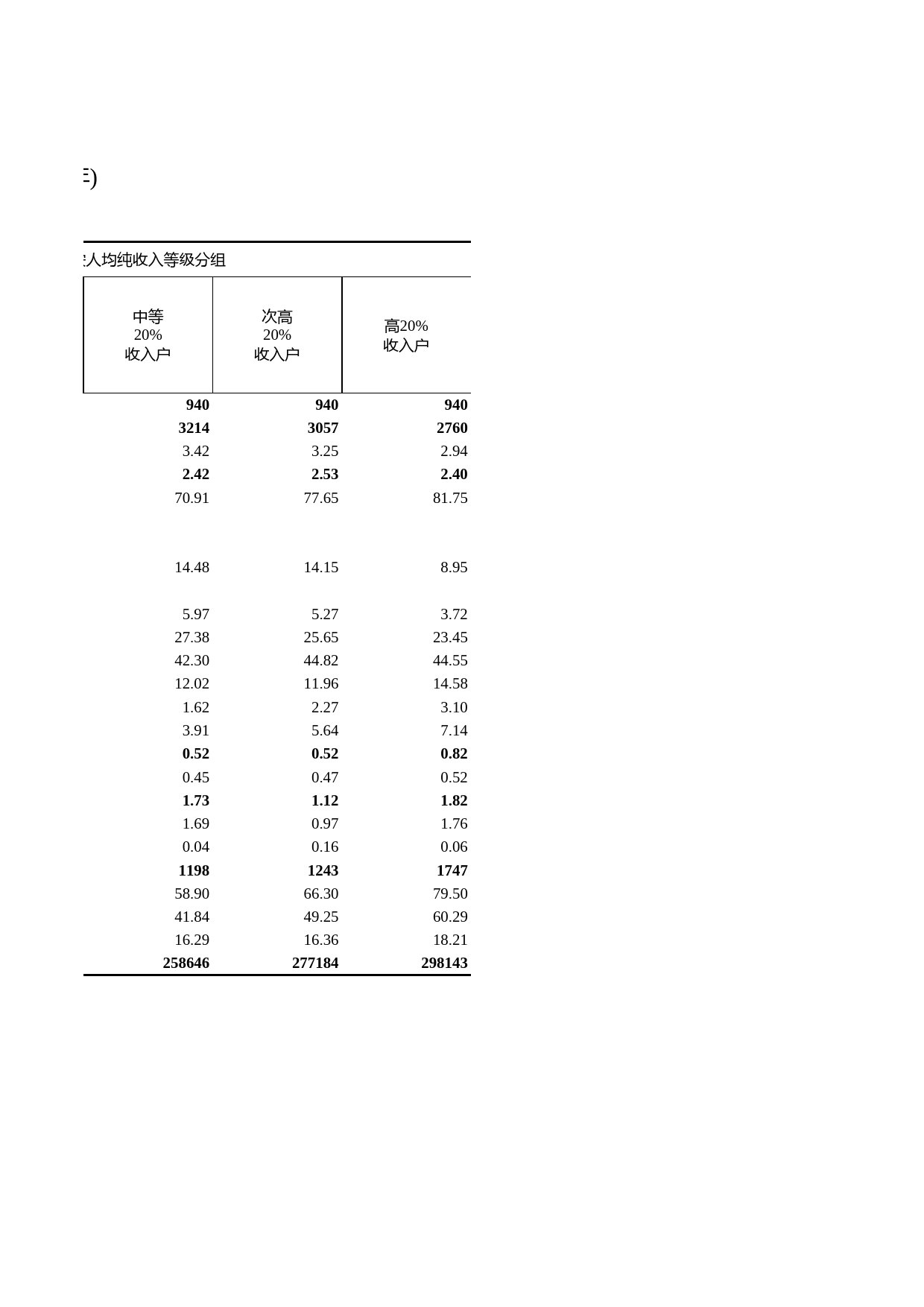 浙江统计年鉴2012年 5-33 农村居民家庭基本情况(2011年)_第2页