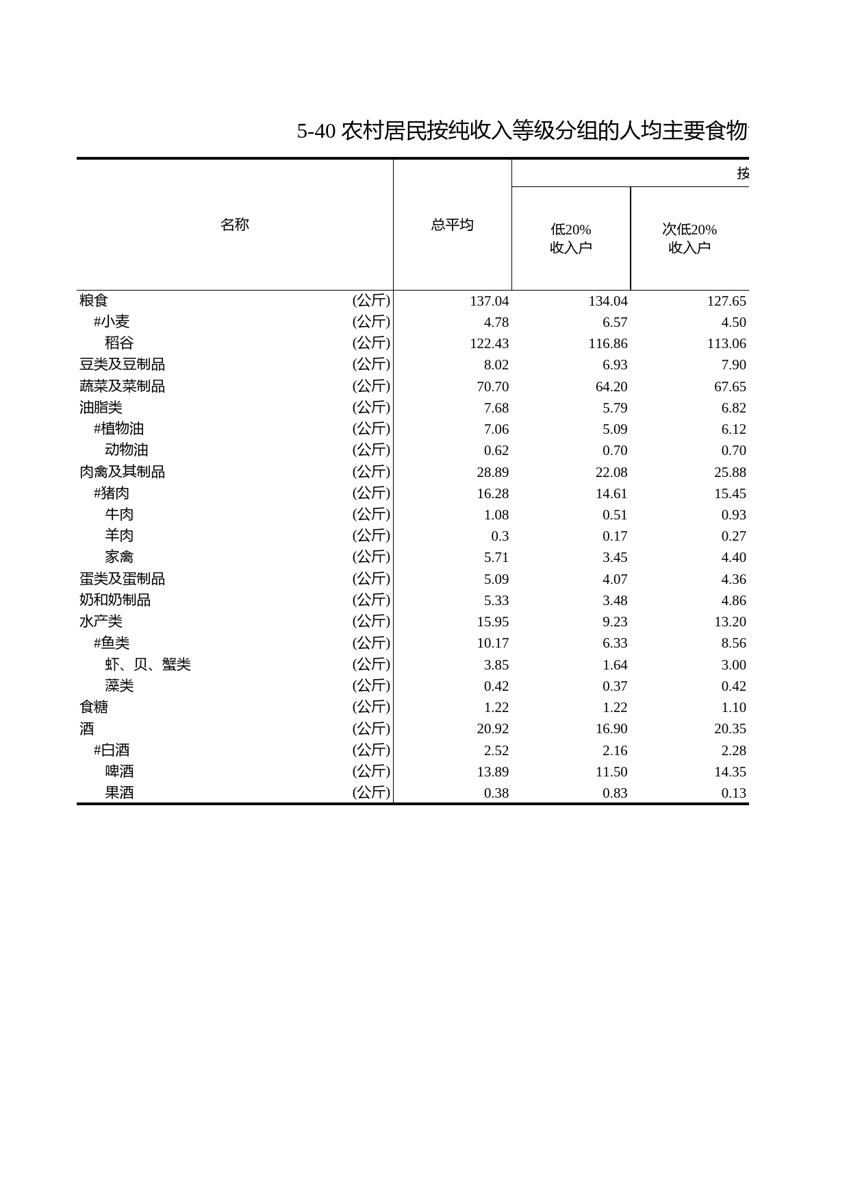 浙江统计年鉴2012年 5-40 农村居民按纯收入等级分组的人均主要食物消费量(2011年)_第1页