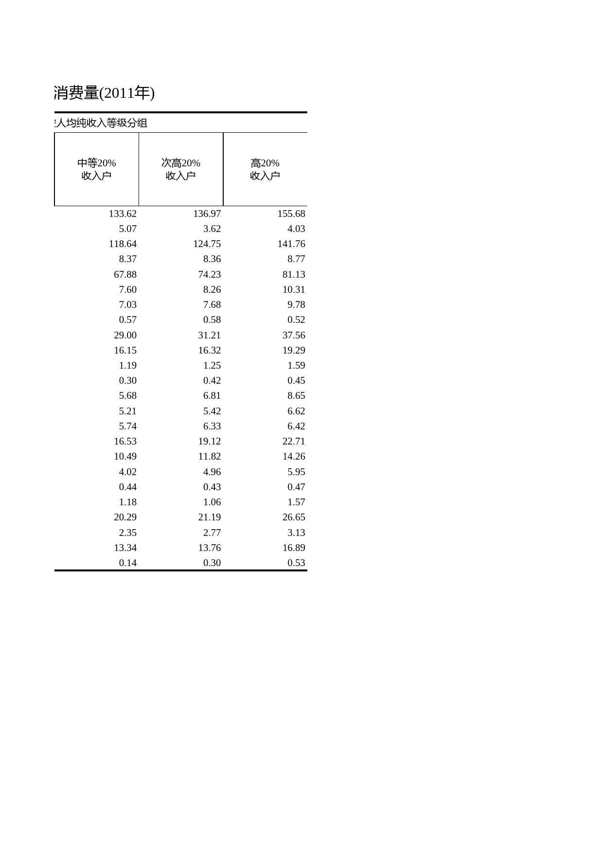 浙江统计年鉴2012年 5-40 农村居民按纯收入等级分组的人均主要食物消费量(2011年)_第2页
