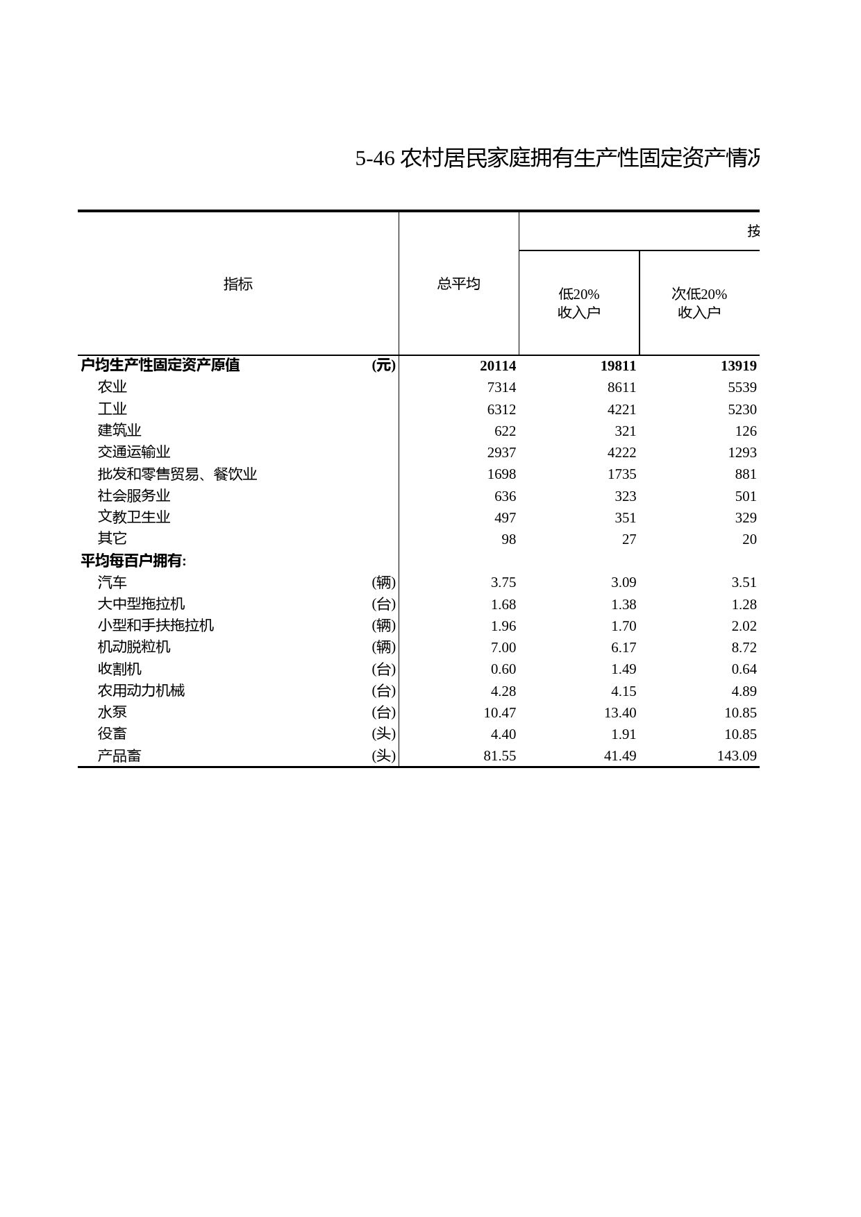 浙江统计年鉴2012年 5-46 农村居民家庭拥有生产性固定资产情况(2011年)_第1页