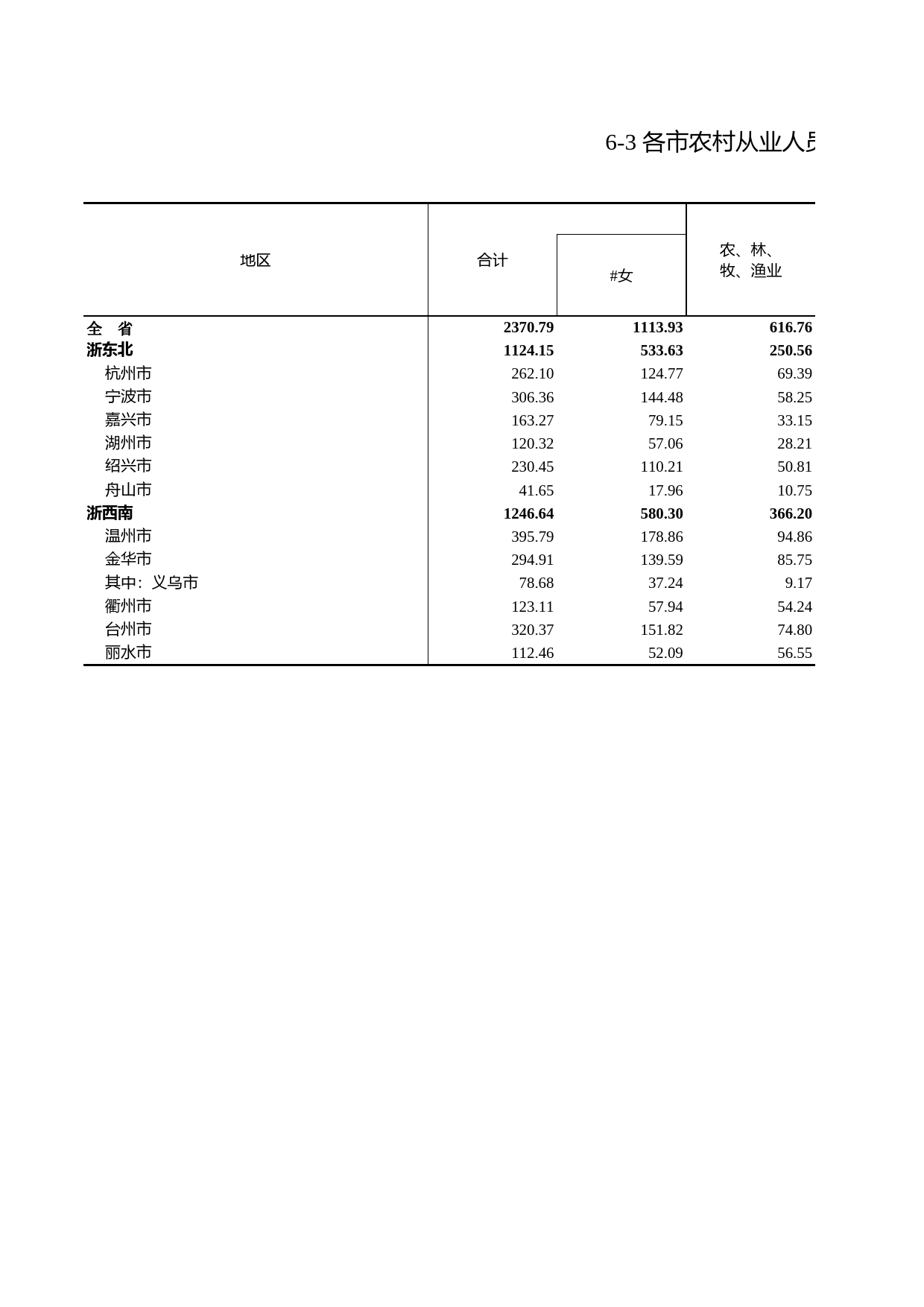 浙江统计年鉴2012年 6-3 各市农村从业人员（2011年）_第1页