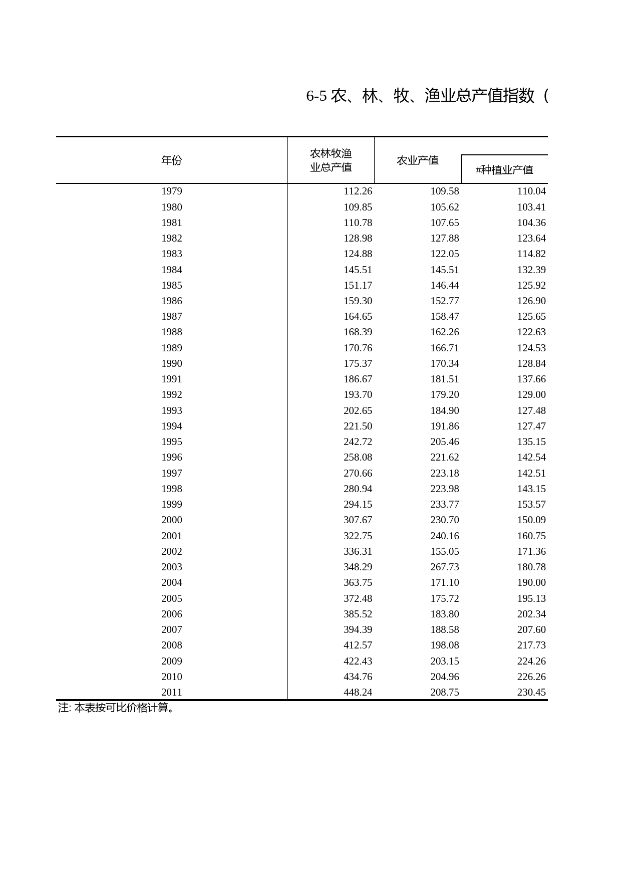 浙江统计年鉴2012年 6-5 农、林、牧、渔业总产值指数（1979-2011年）_第1页