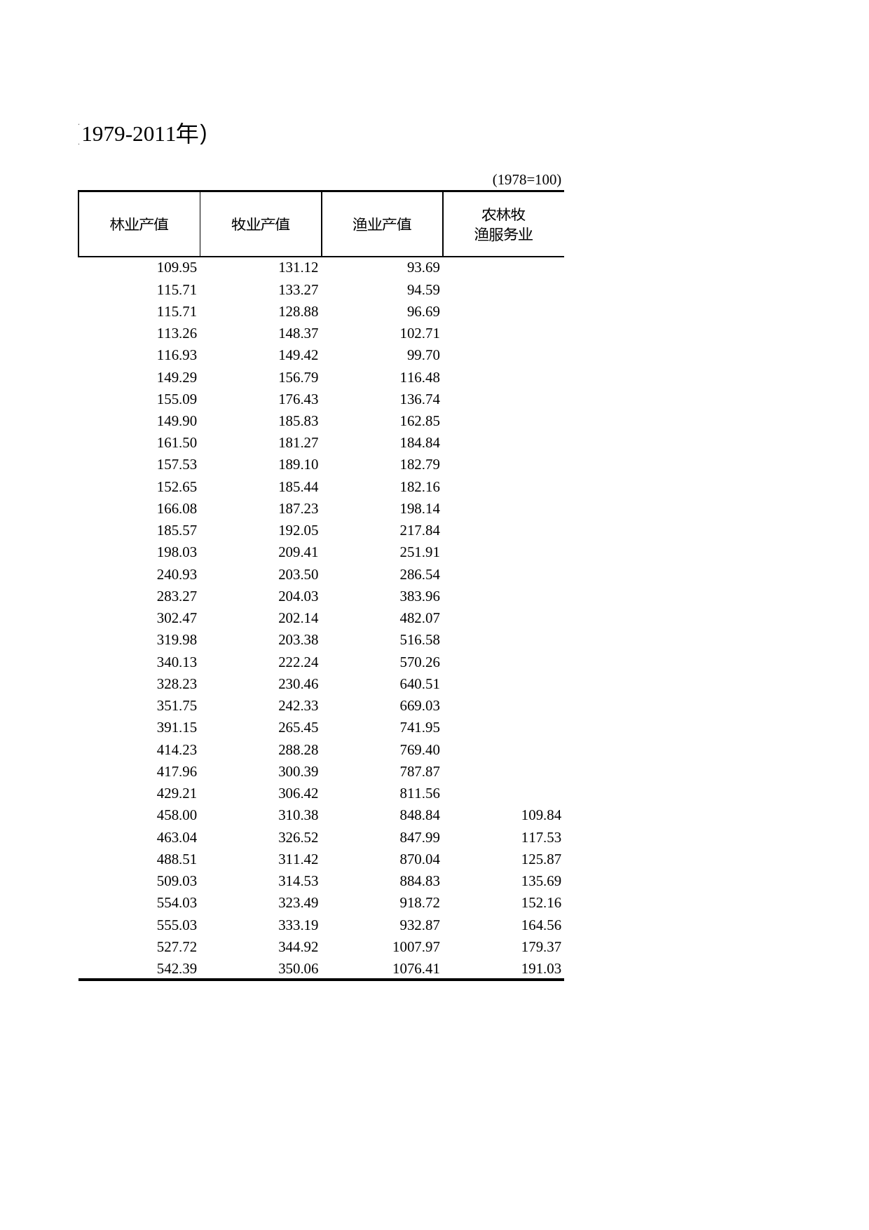 浙江统计年鉴2012年 6-5 农、林、牧、渔业总产值指数（1979-2011年）_第2页