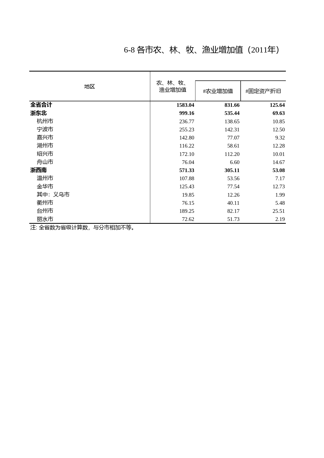 浙江统计年鉴2012年 6-8 各市农、林、牧、渔业增加值（2011年）_第1页