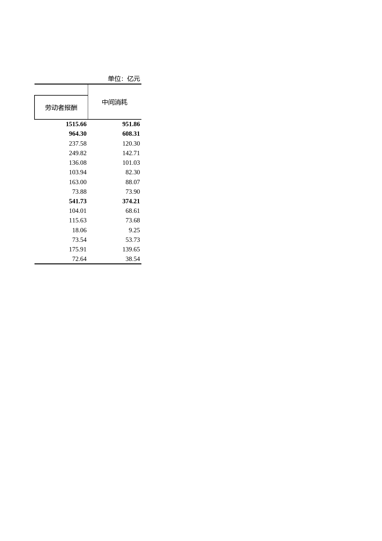 浙江统计年鉴2012年 6-8 各市农、林、牧、渔业增加值（2011年）_第2页