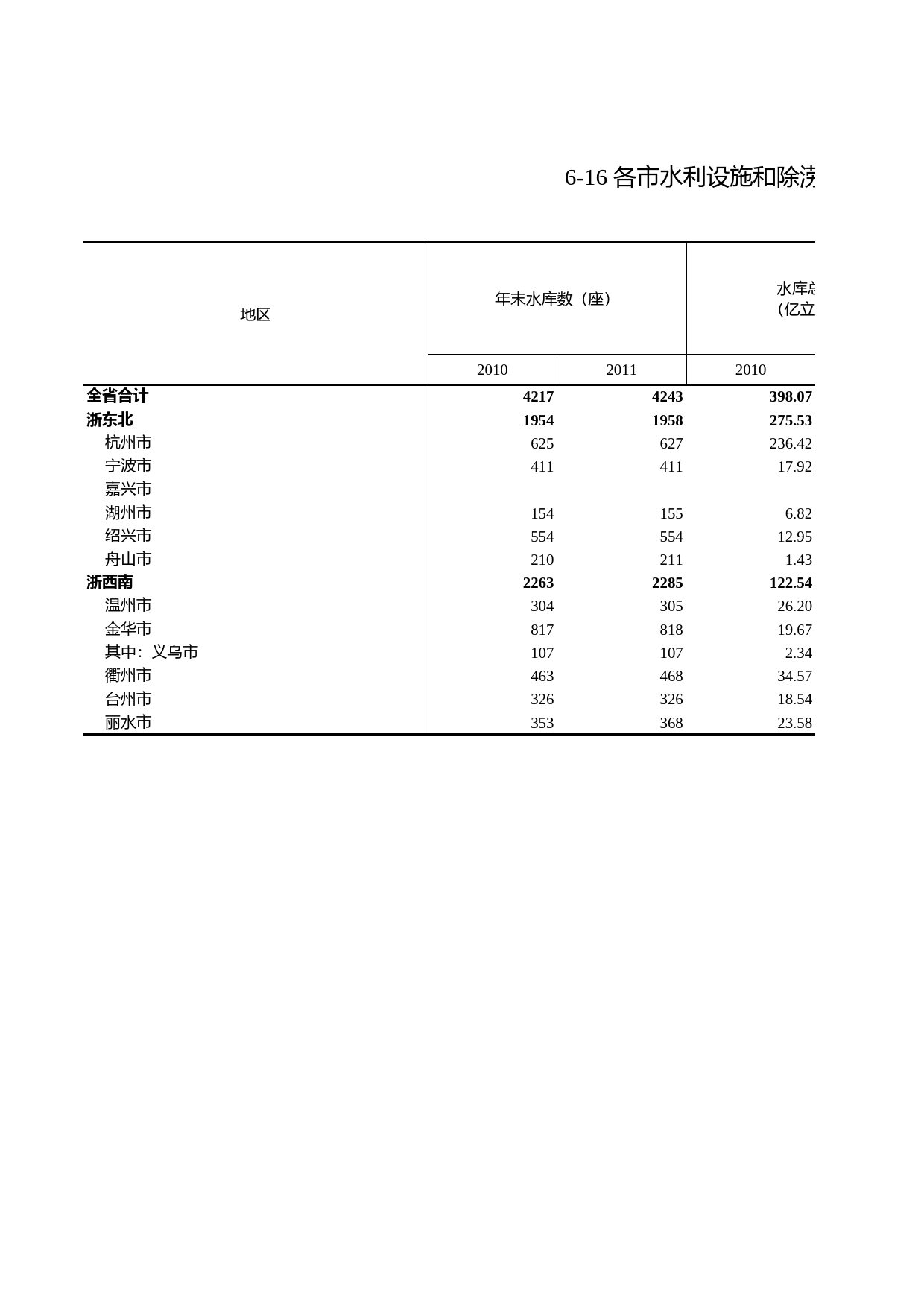 浙江统计年鉴2012年 6-16 各市水利设施和除涝及旱涝保收面积_第1页