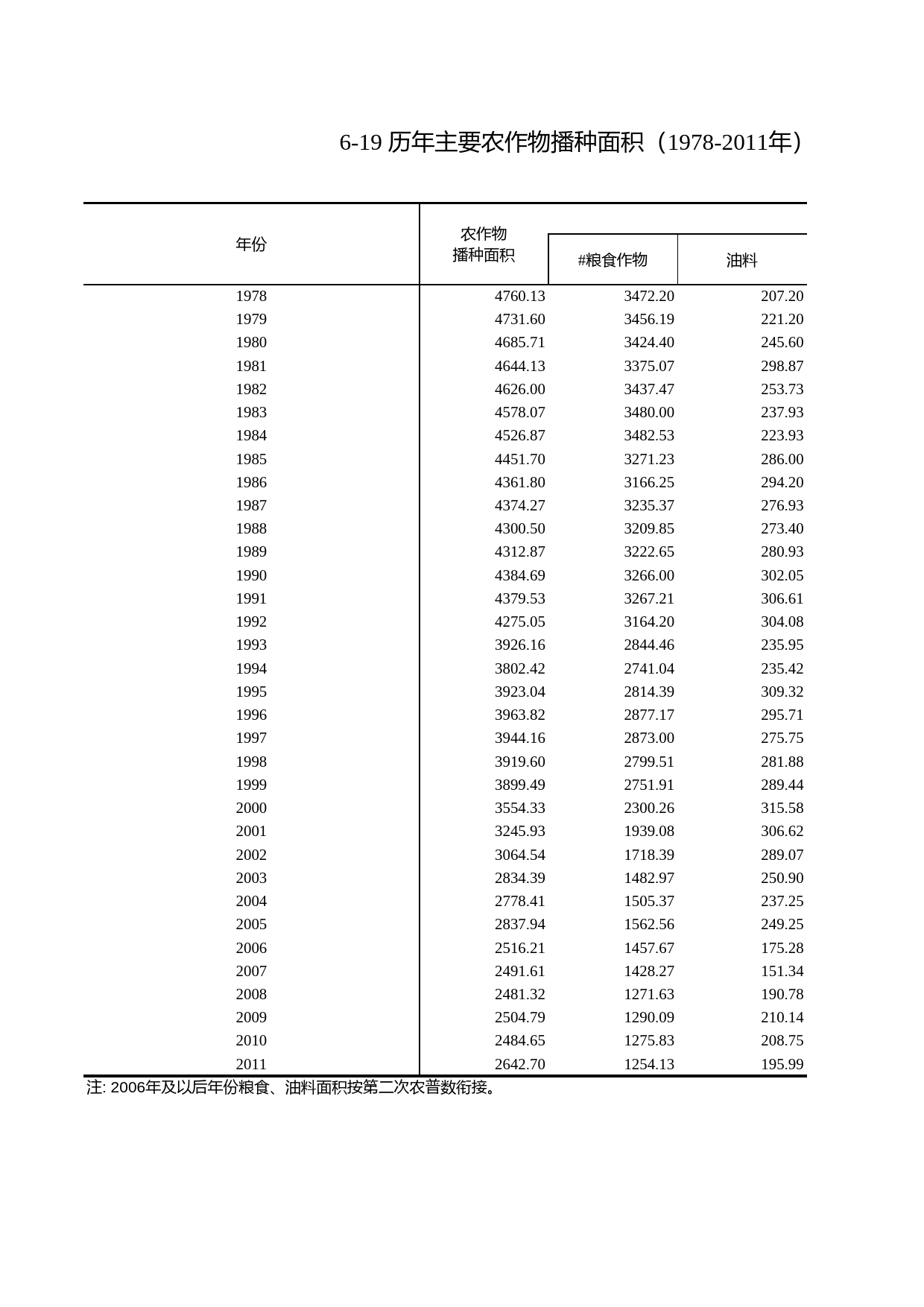 浙江统计年鉴2012年 6-19 历年主要农作物播种面积（1978-2011年）_第1页