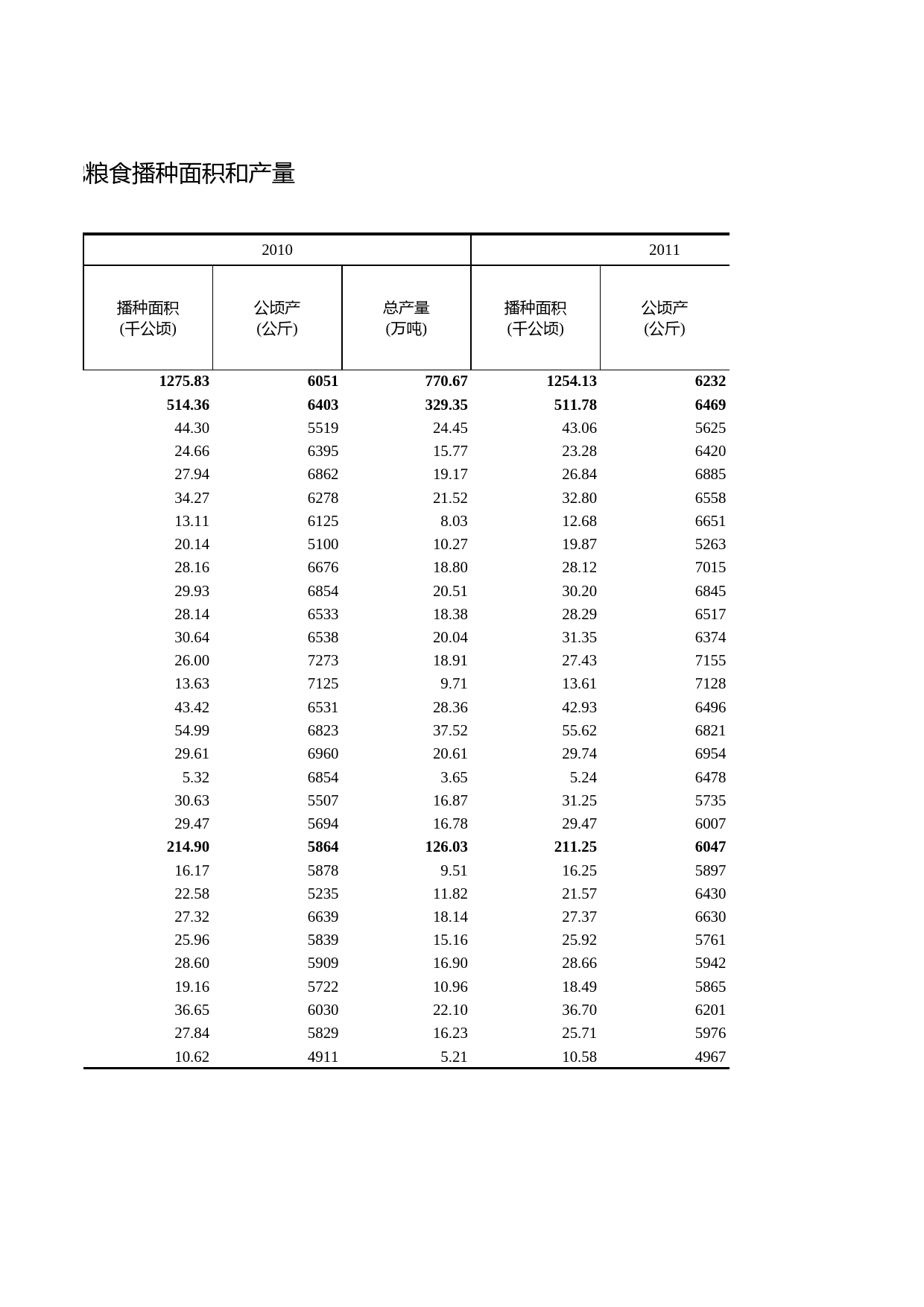 浙江统计年鉴2012年 6-24 商品粮基地粮食播种面积和产量_第2页