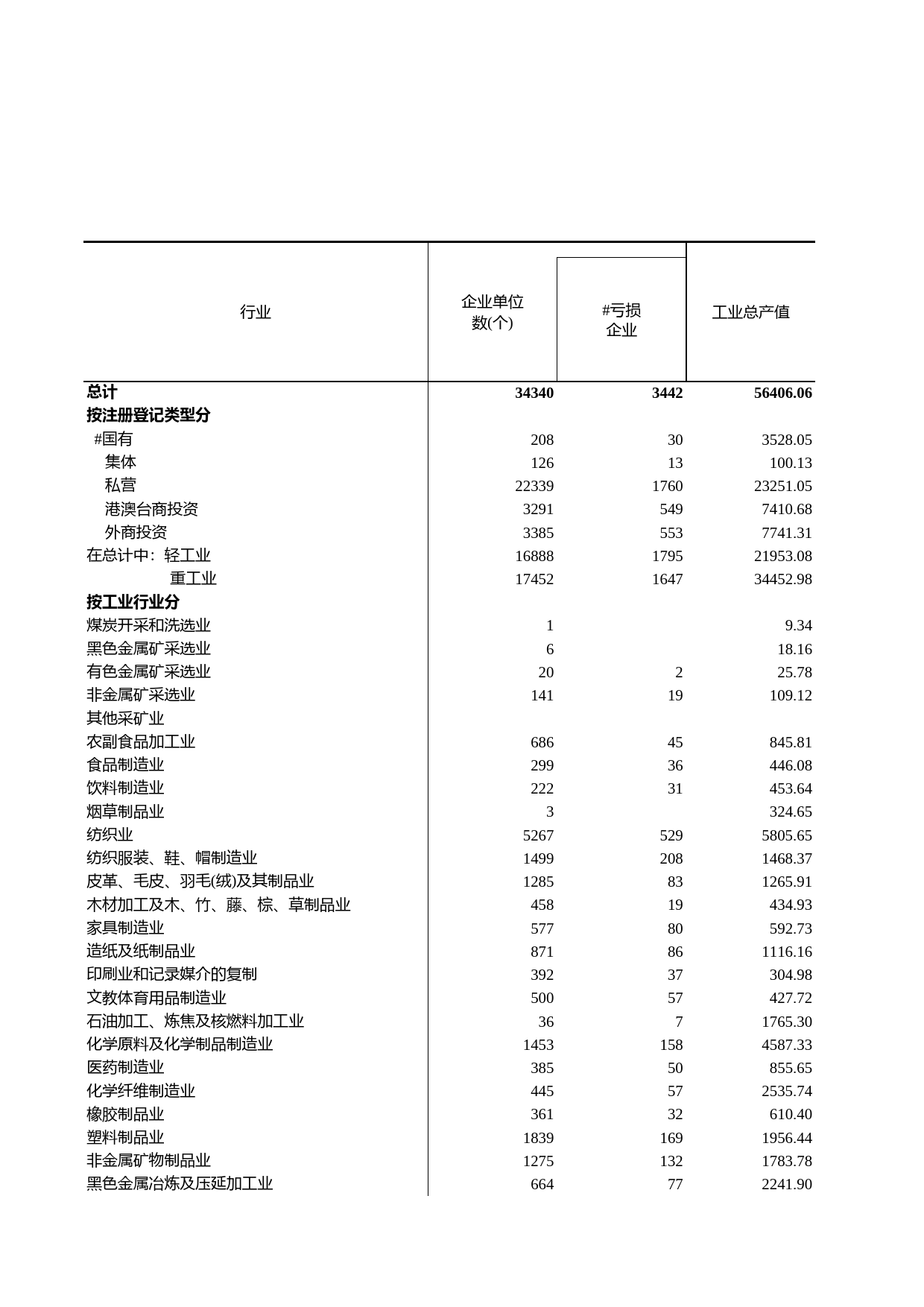 浙江统计年鉴2012年 7-6 按行业分的规模以上工业企业主要指标（2011年）_第1页