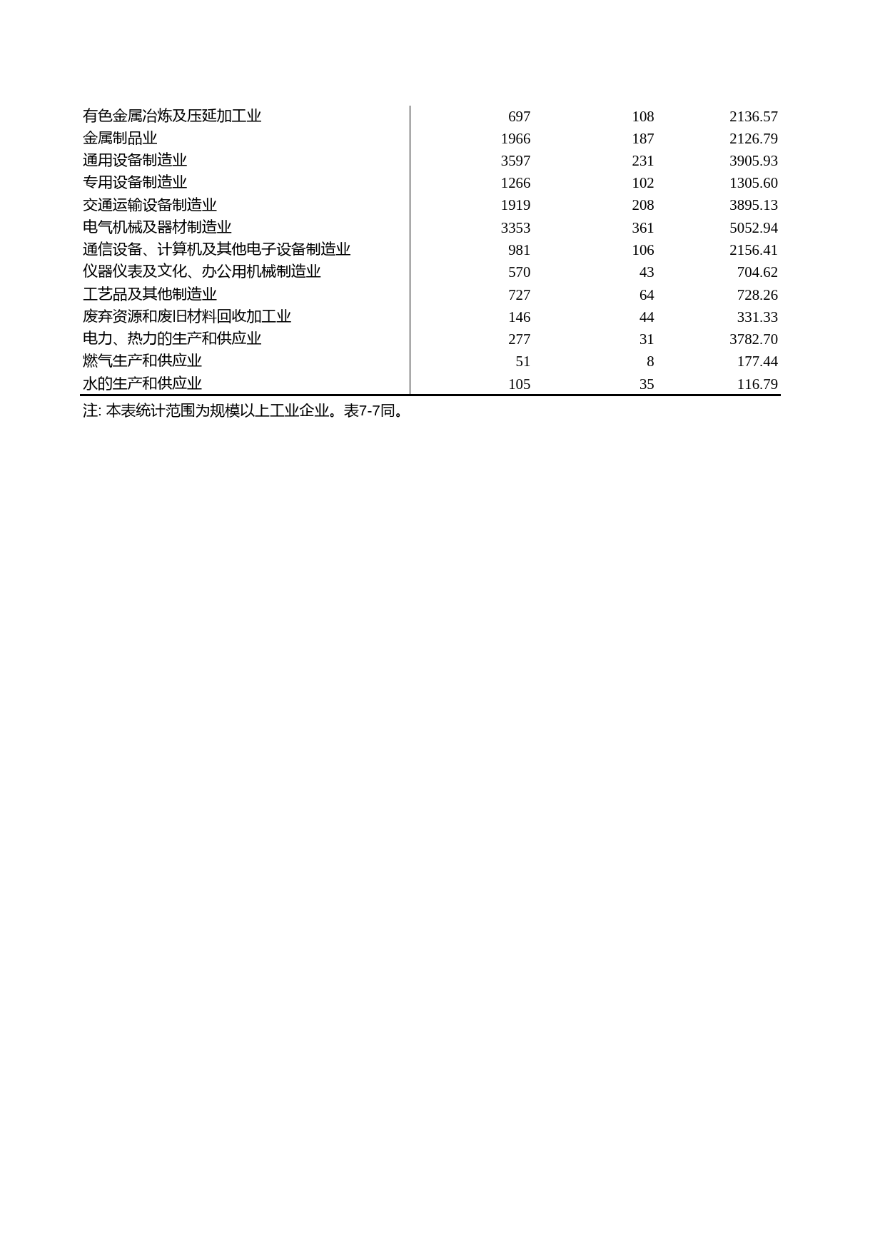 浙江统计年鉴2012年 7-6 按行业分的规模以上工业企业主要指标（2011年）_第2页