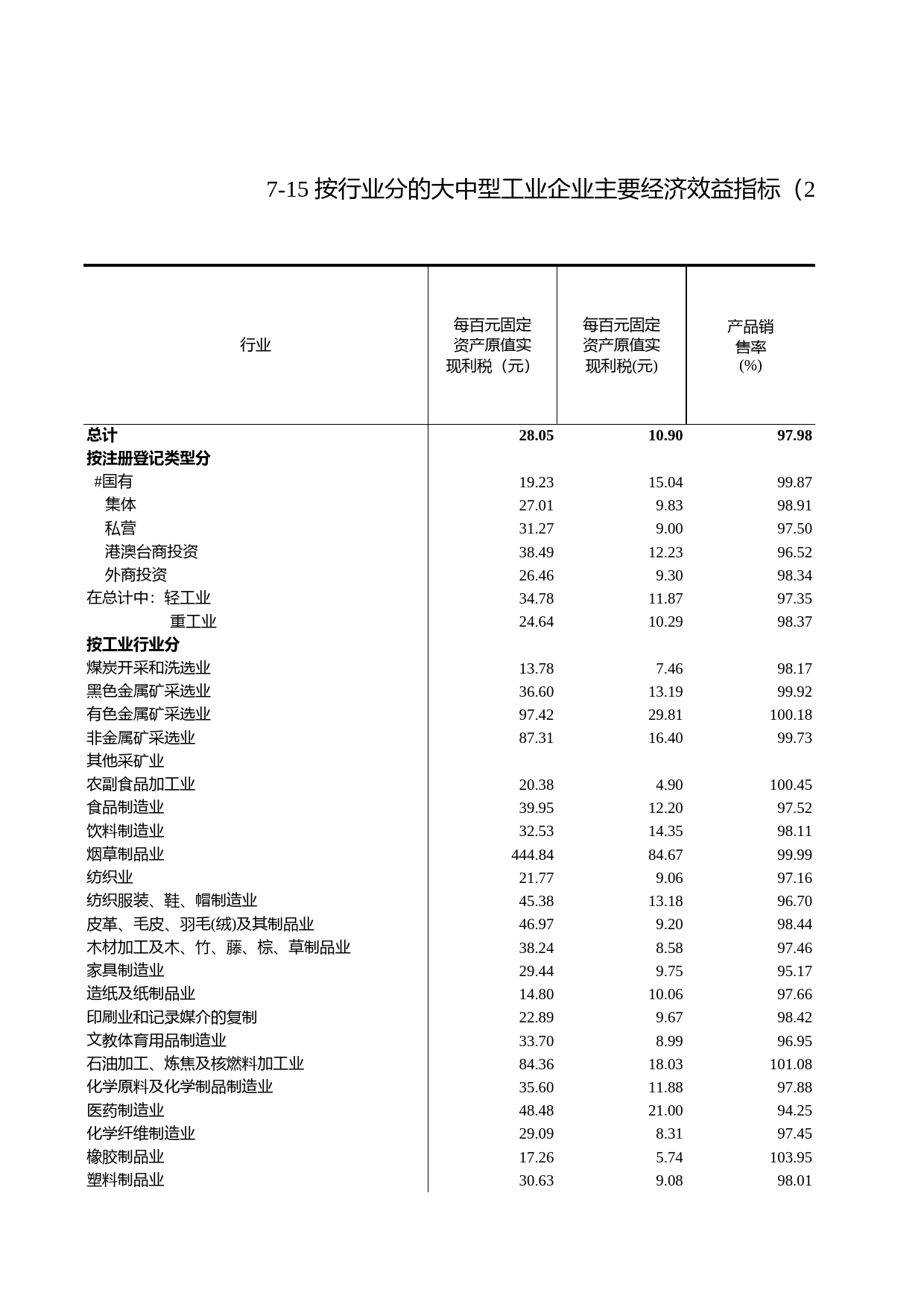 浙江统计年鉴2012年 7-15 按行业分的大中型工业企业主要经济效益指标（2011年）