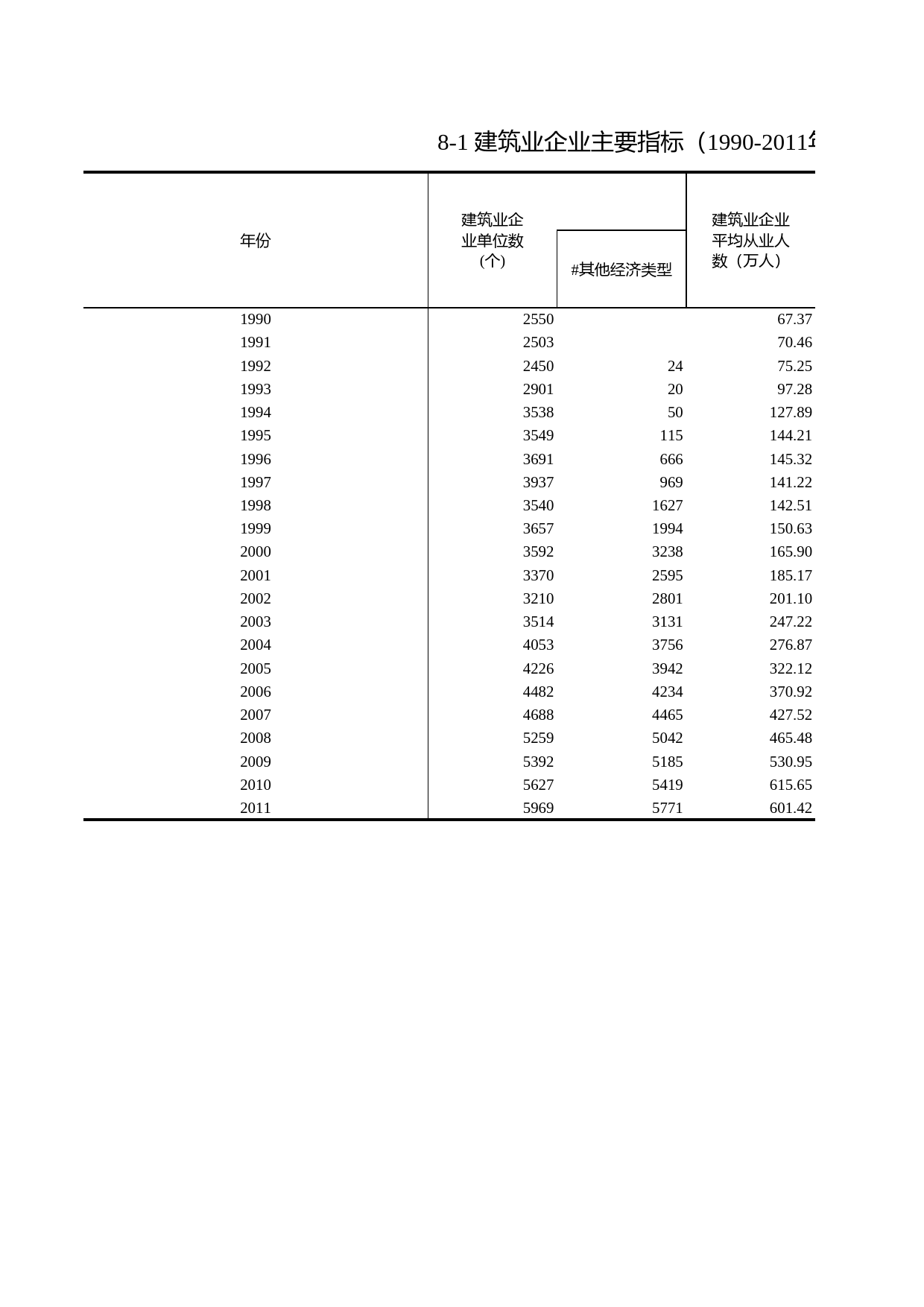 浙江统计年鉴2012年 8-1 建筑业企业主要指标（1990-2011年）_第1页