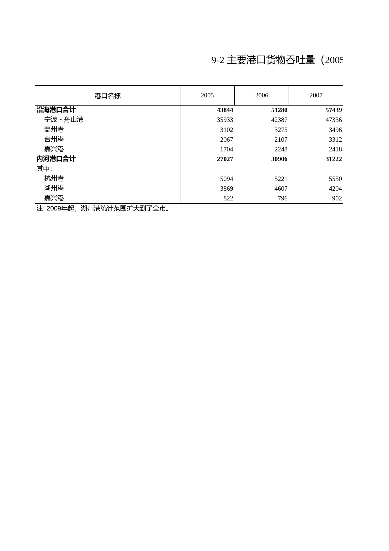 浙江统计年鉴2012年 9-2 主要港口货物吞吐量（2005-2011年）_第1页