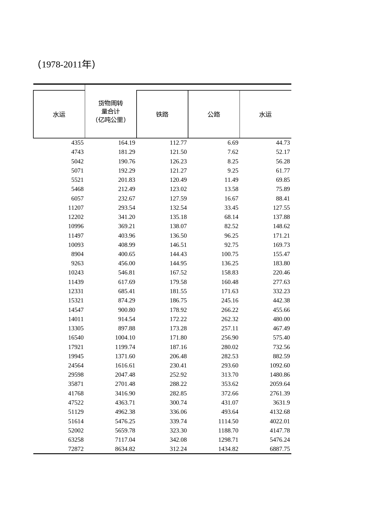 浙江统计年鉴2012年 9-6 货运量和货物周转量（1978-2011年）_第2页