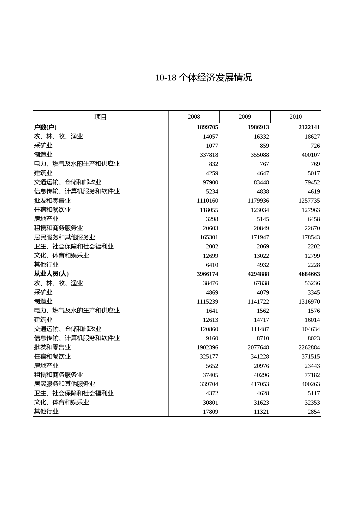 浙江统计年鉴2012年 10-18 个体经济发展情况_第1页