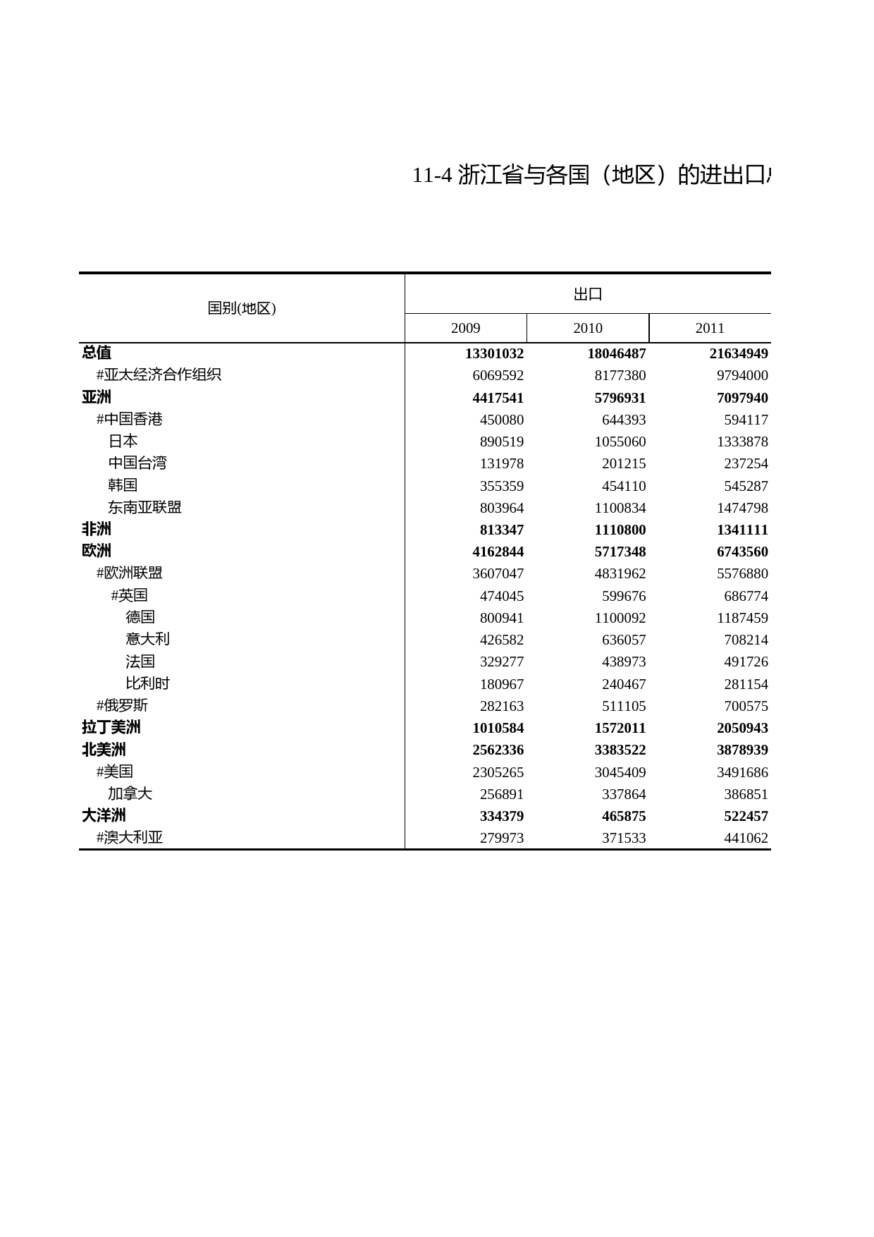 浙江统计年鉴2012年 11-4 浙江省与各国（地区）的进出口总额_第1页