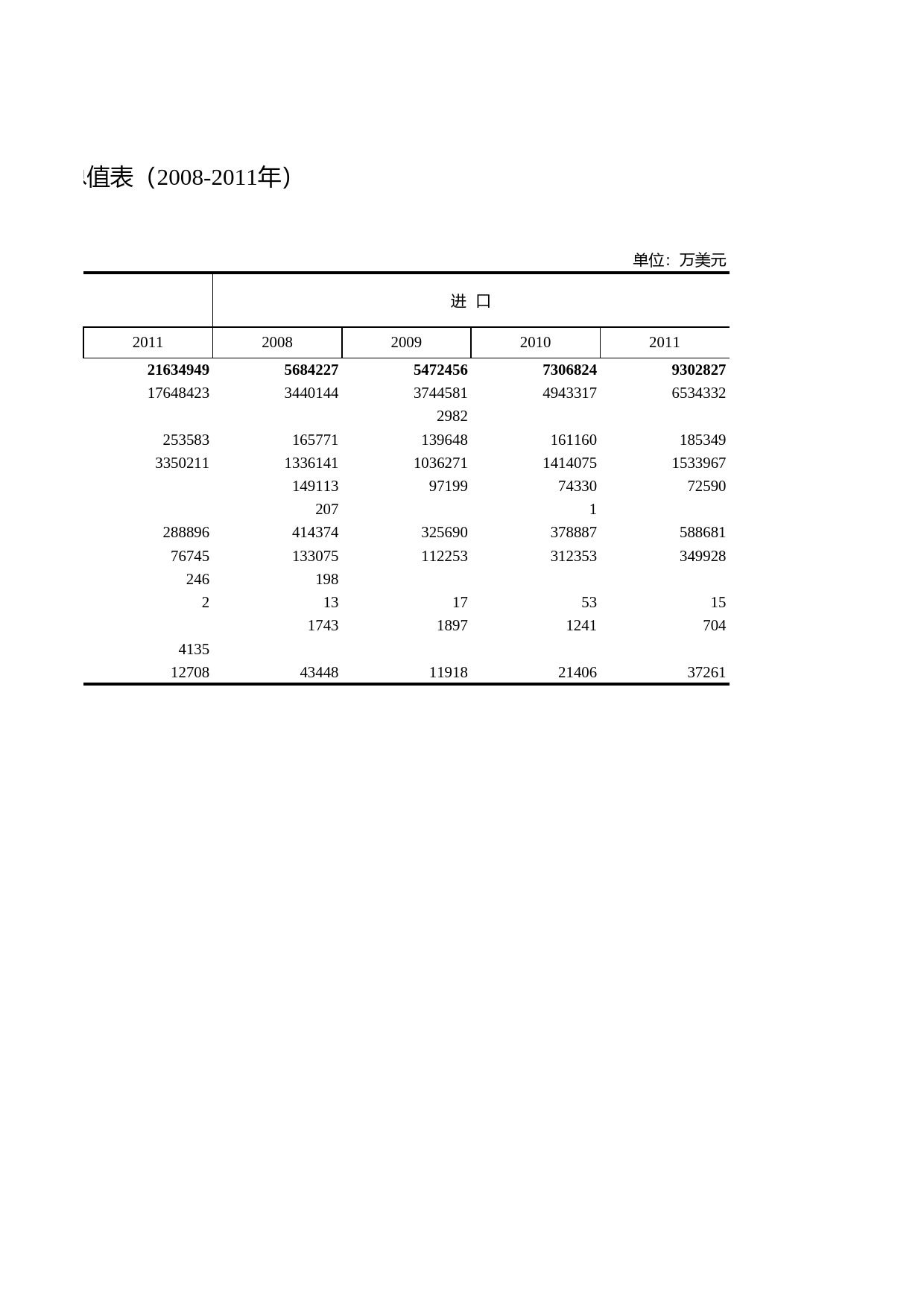 浙江统计年鉴2012年 11-5 进出口货物分贸易方式总值表（2008-2011年）_第2页